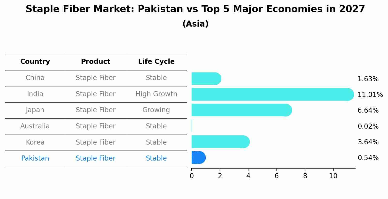Staple Fiber Market: Pakistan vs Top 5 Major Economies in 2027 (Asia)