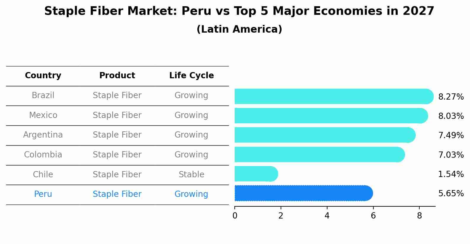 Staple Fiber Market: Peru vs Top 5 Major Economies in 2027 (Latin America)