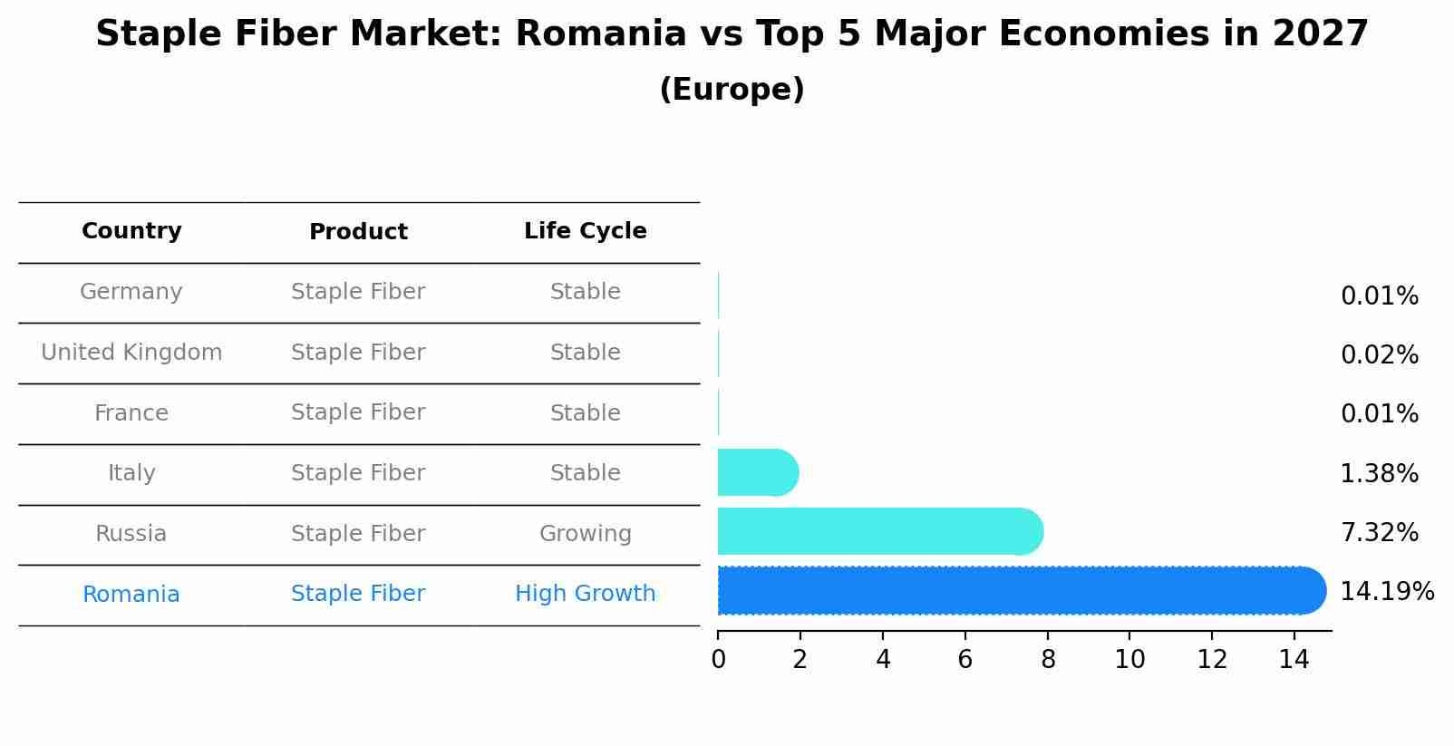 Staple Fiber Market: Romania vs Top 5 Major Economies in 2027 (Europe)