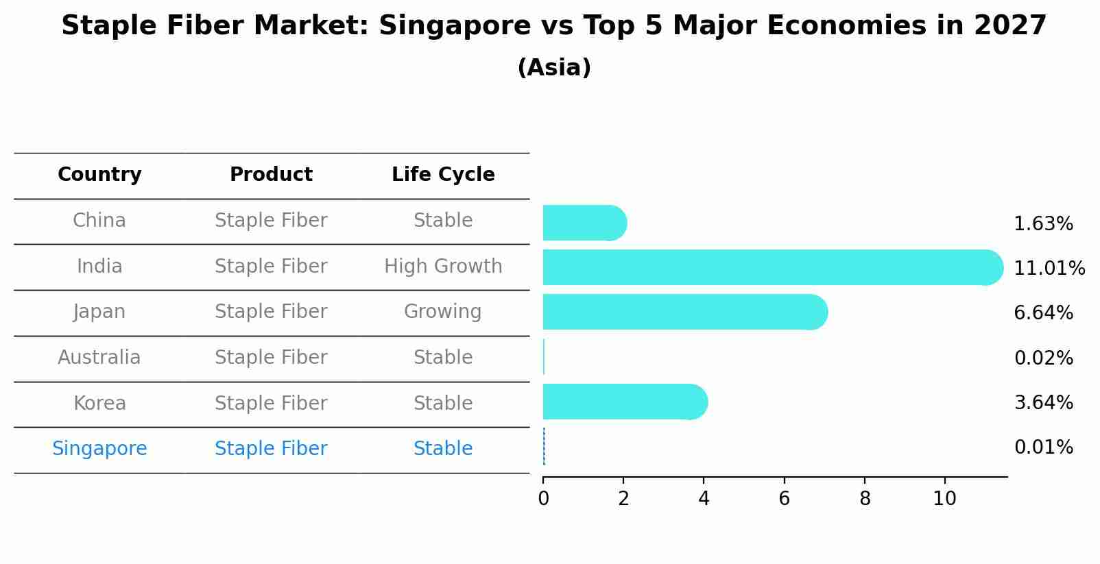 Staple Fiber Market: Singapore vs Top 5 Major Economies in 2027 (Asia)