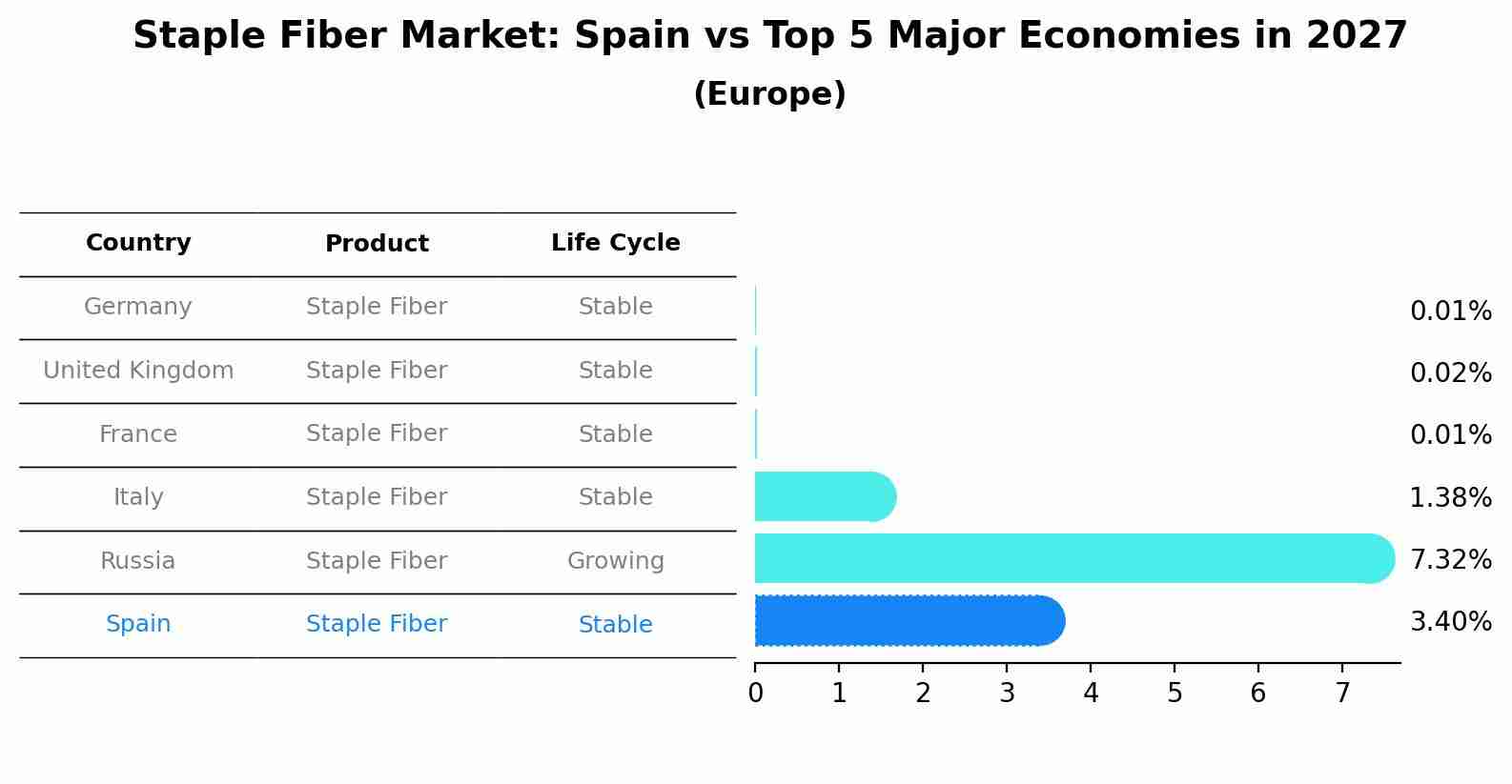 Staple Fiber Market: Spain vs Top 5 Major Economies in 2027 (Europe)