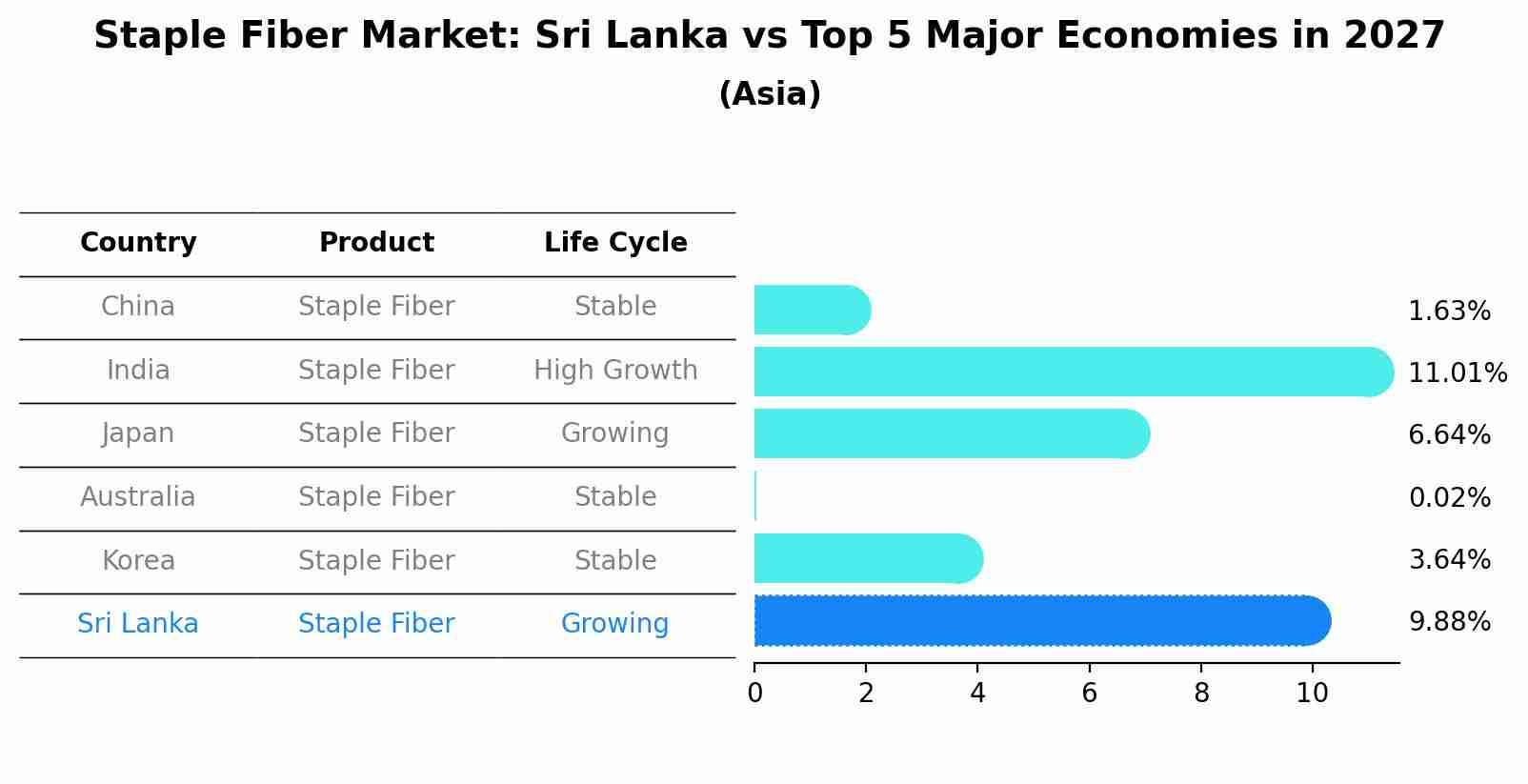 Staple Fiber Market: Sri Lanka vs Top 5 Major Economies in 2027 (Asia)