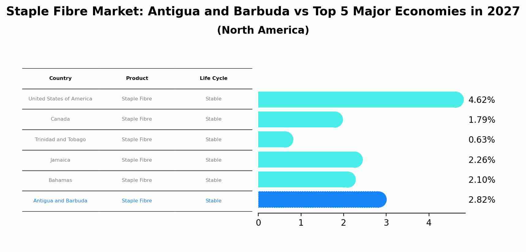 Staple Fibre Market: Antigua and Barbuda vs Top 5 Major Economies in 2027 (North America)
