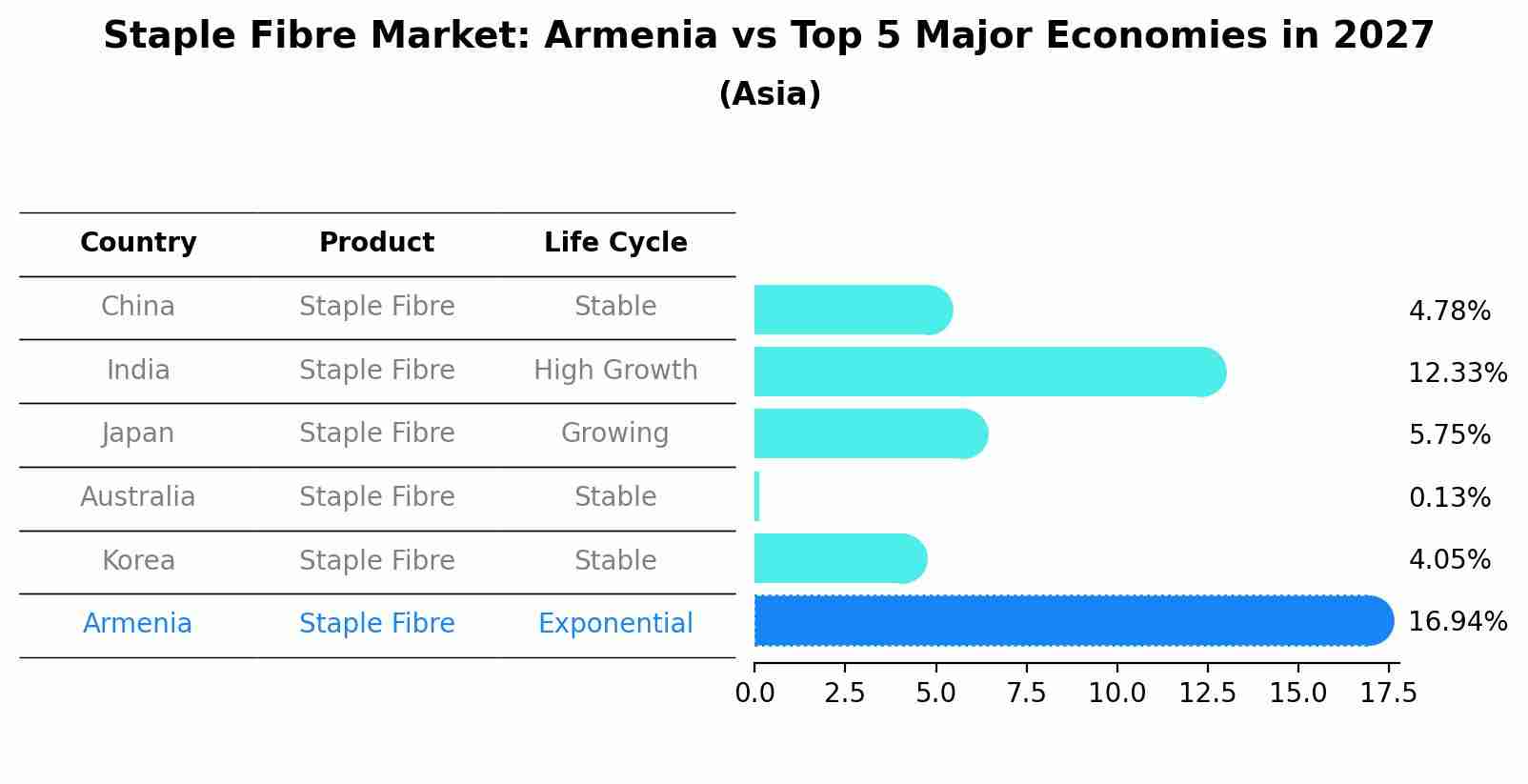 Staple Fibre Market: Armenia vs Top 5 Major Economies in 2027 (Asia)
