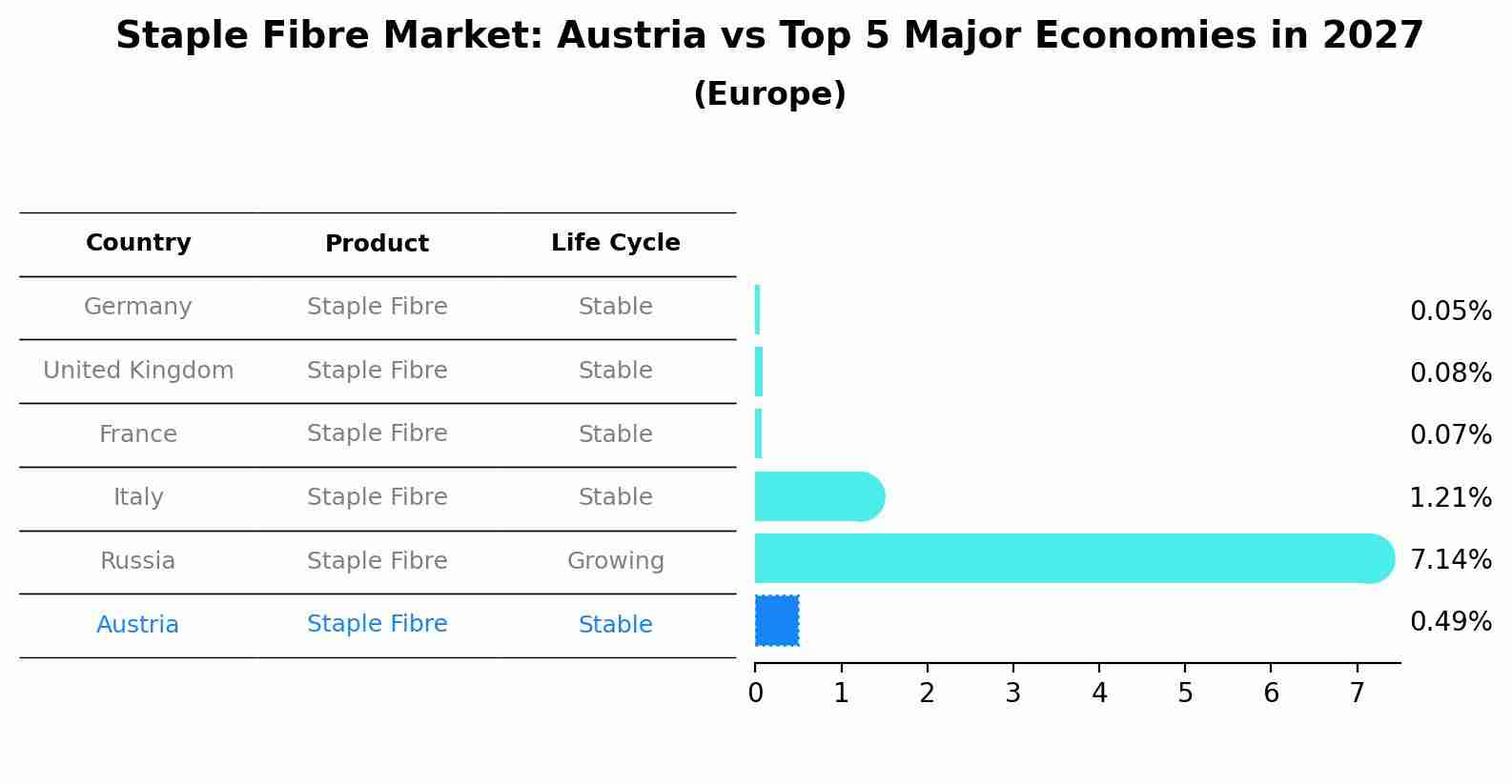 Staple Fibre Market: Austria vs Top 5 Major Economies in 2027 (Europe)