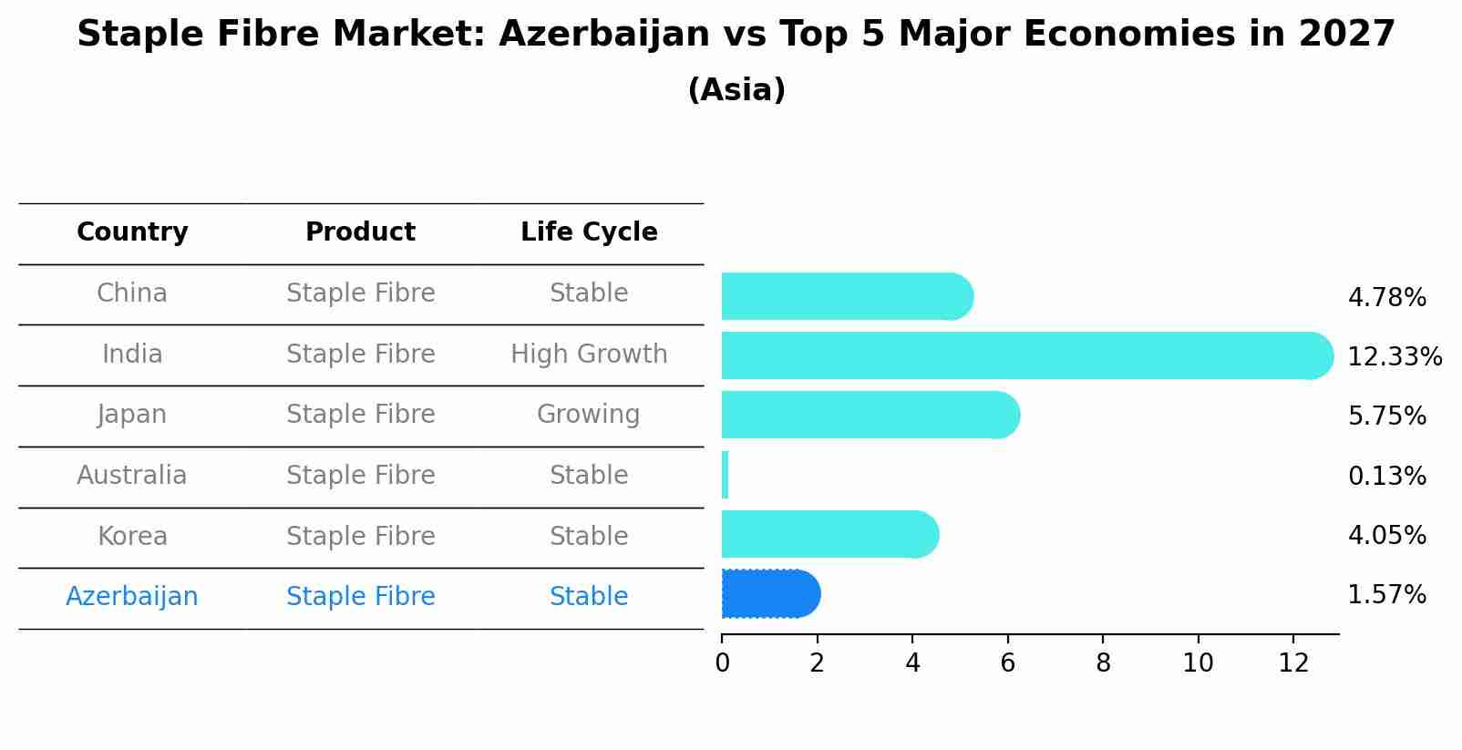 Staple Fibre Market: Azerbaijan vs Top 5 Major Economies in 2027 (Asia)