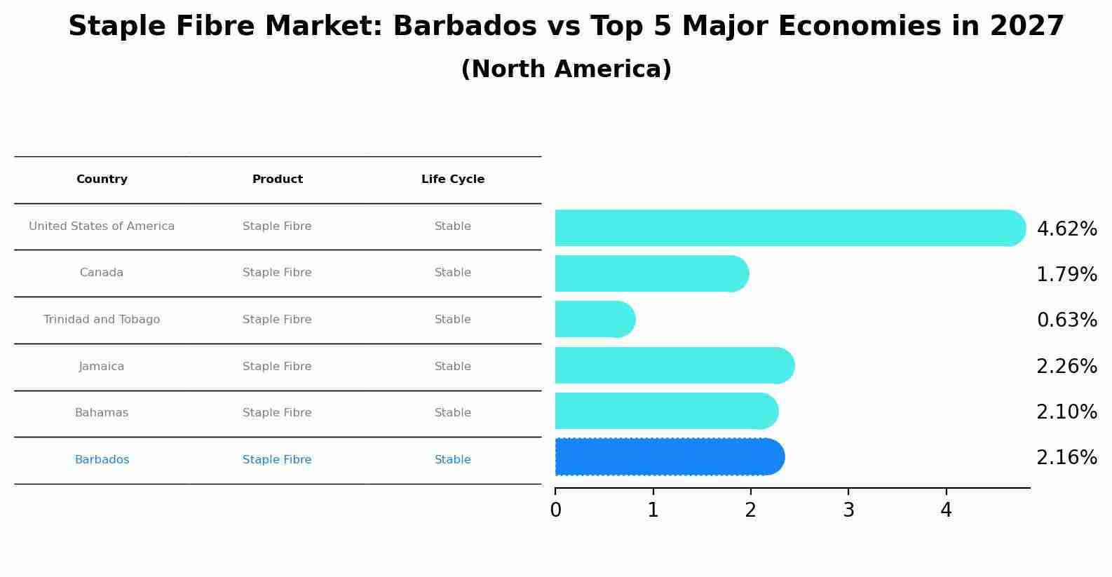 Staple Fibre Market: Barbados vs Top 5 Major Economies in 2027 (North America)