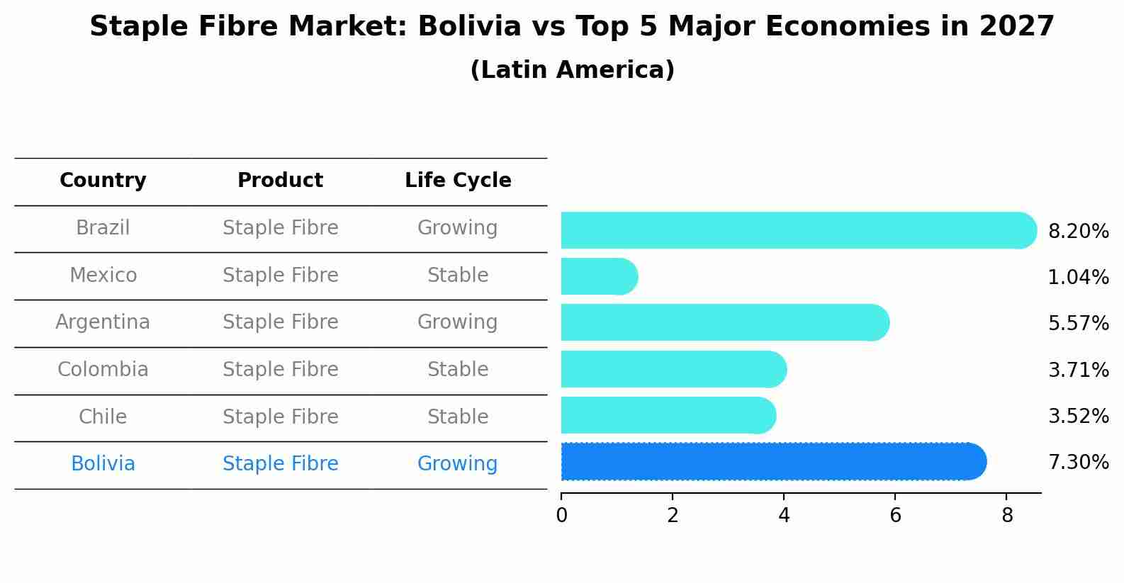 Staple Fibre Market: Bolivia vs Top 5 Major Economies in 2027 (Latin America)