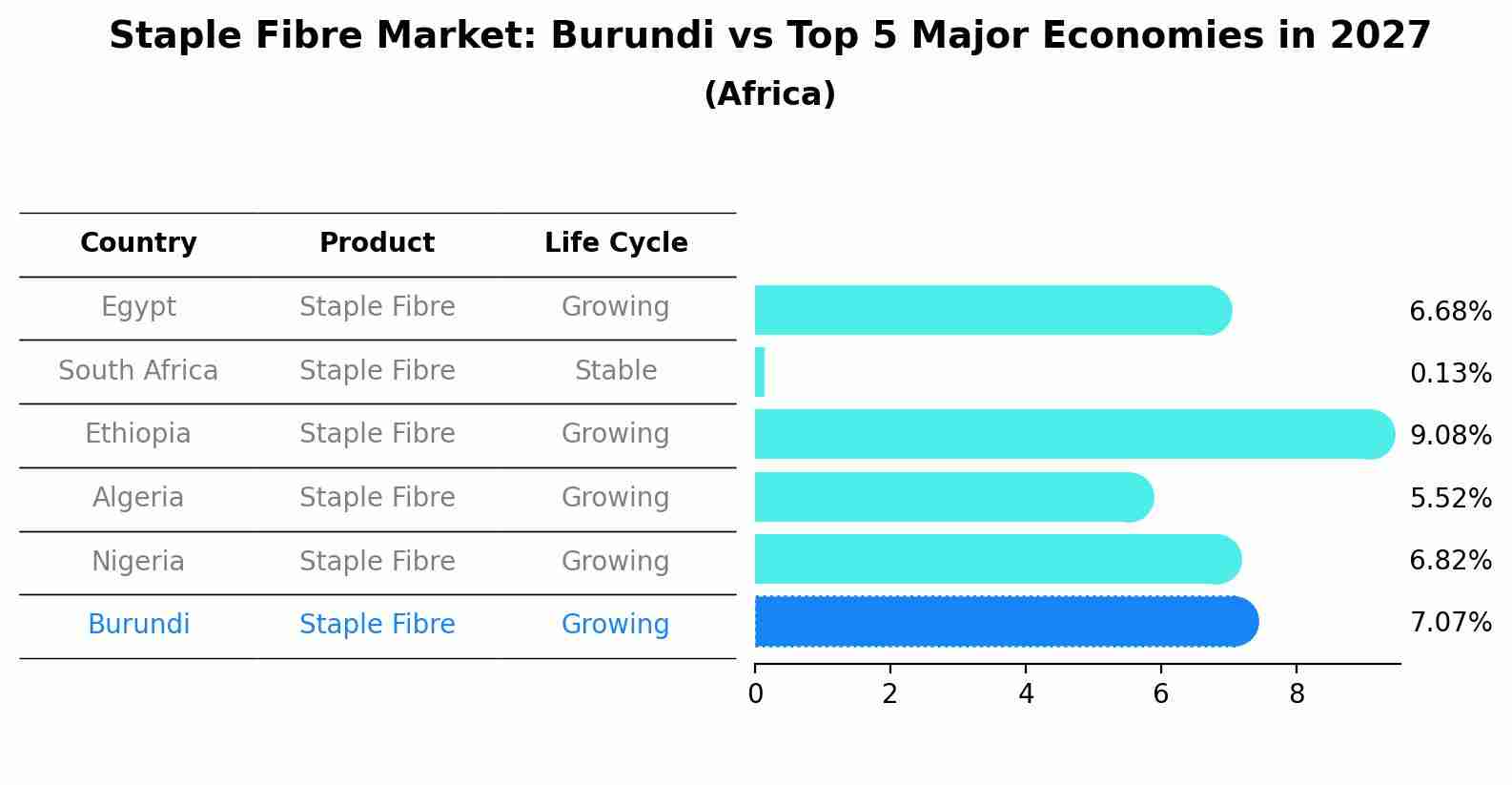 Staple Fibre Market: Burundi vs Top 5 Major Economies in 2027 (Africa)