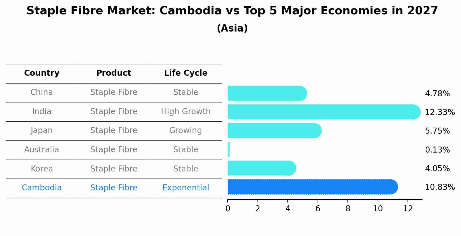 Staple Fibre Market: Cambodia vs Top 5 Major Economies in 2027 (Asia)