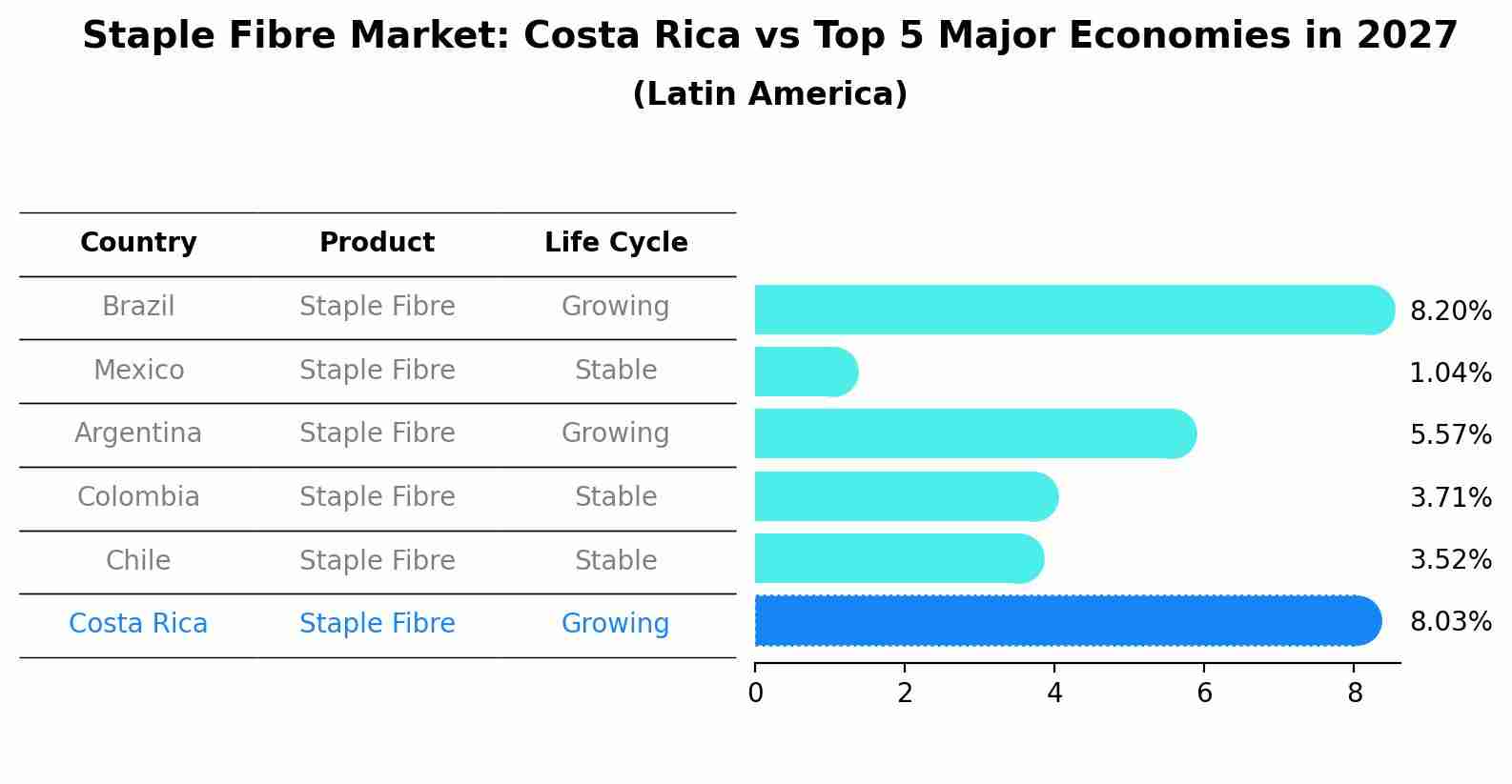 Staple Fibre Market: Costa Rica vs Top 5 Major Economies in 2027 (Latin America)