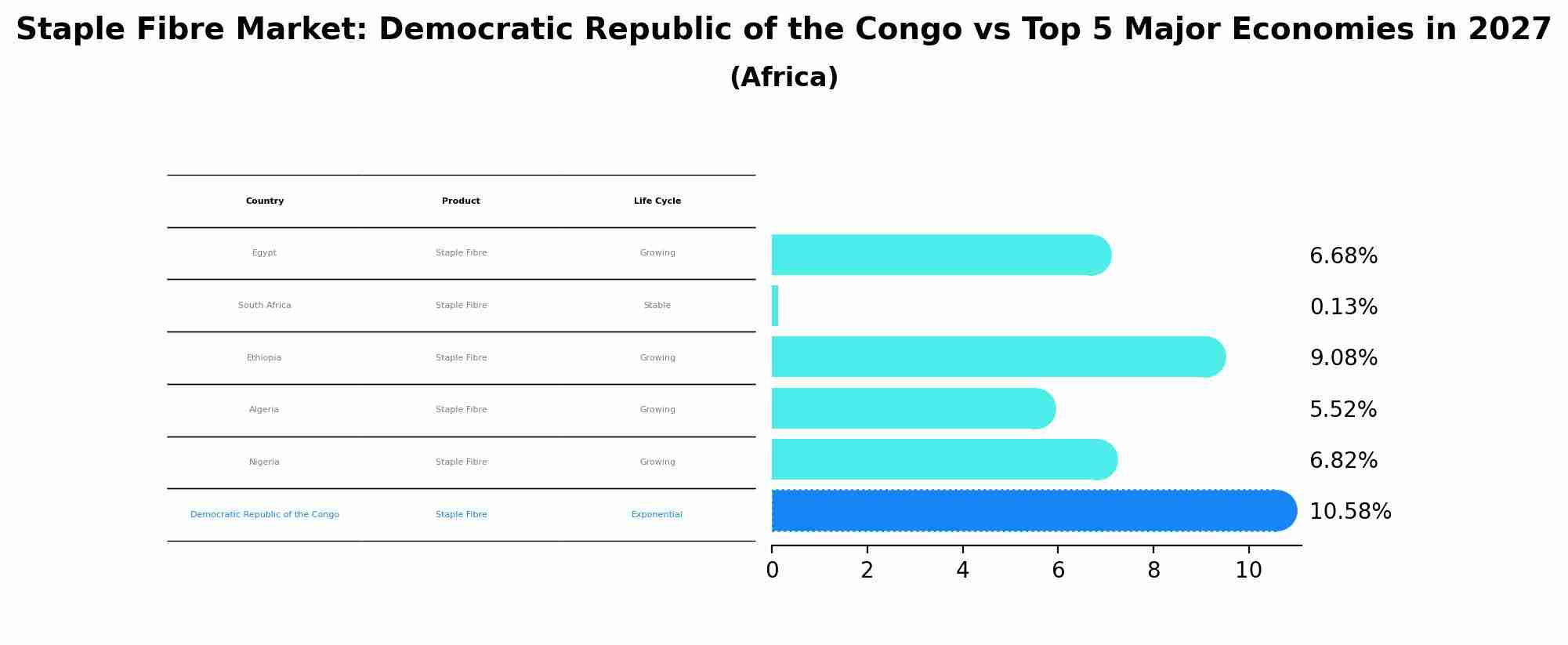 Staple Fibre Market: Democratic Republic of the Congo vs Top 5 Major Economies in 2027 (Africa)