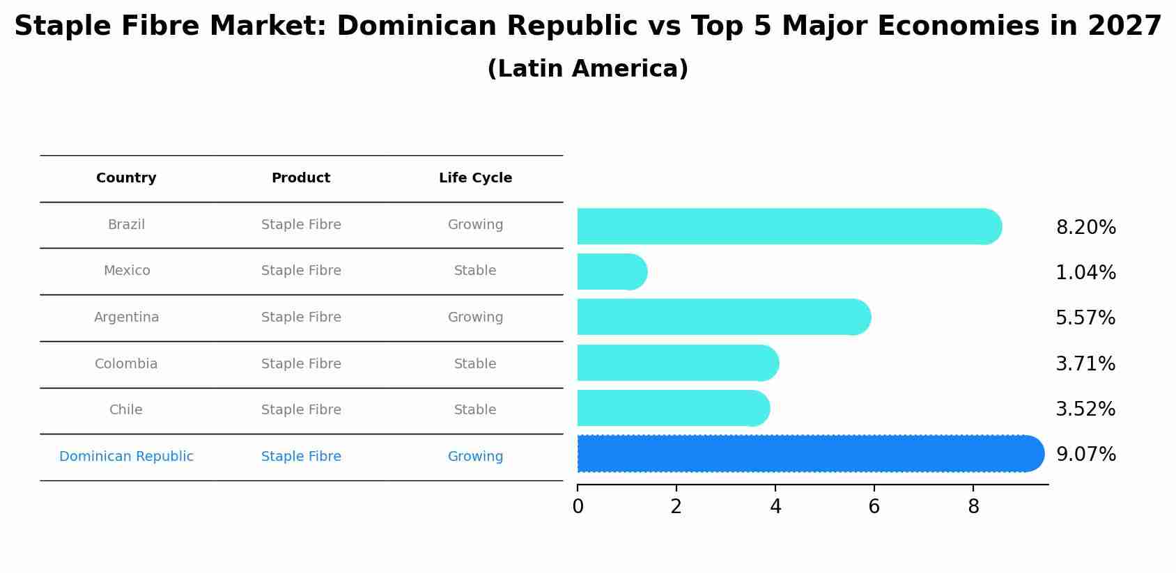 Staple Fibre Market: Dominican Republic vs Top 5 Major Economies in 2027 (Latin America)