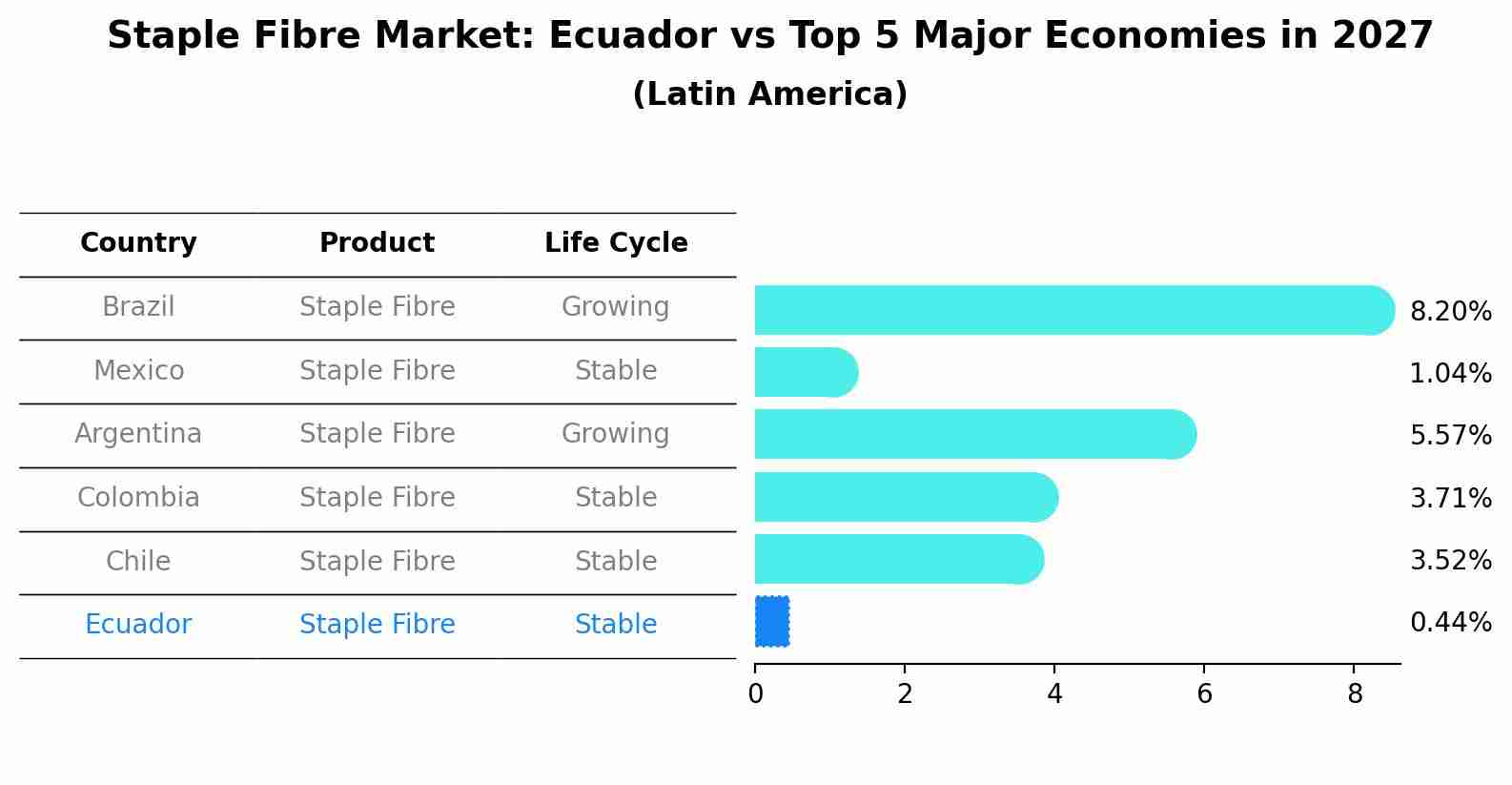 Staple Fibre Market: Ecuador vs Top 5 Major Economies in 2027 (Latin America)