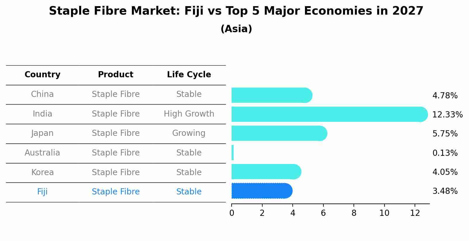 Staple Fibre Market: Fiji vs Top 5 Major Economies in 2027 (Asia)