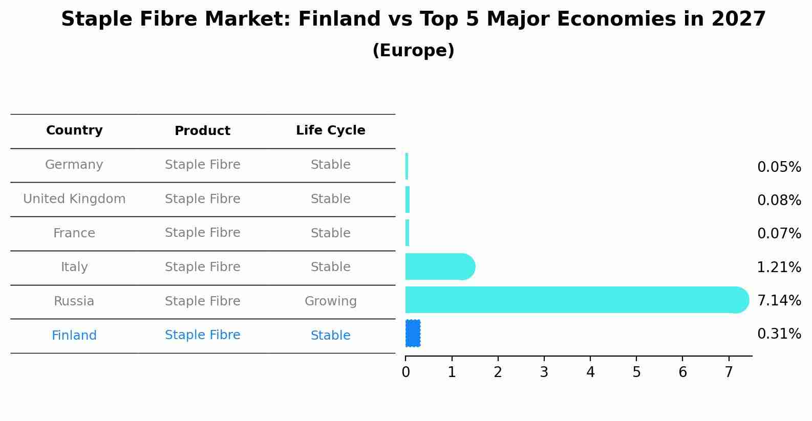 Staple Fibre Market: Finland vs Top 5 Major Economies in 2027 (Europe)