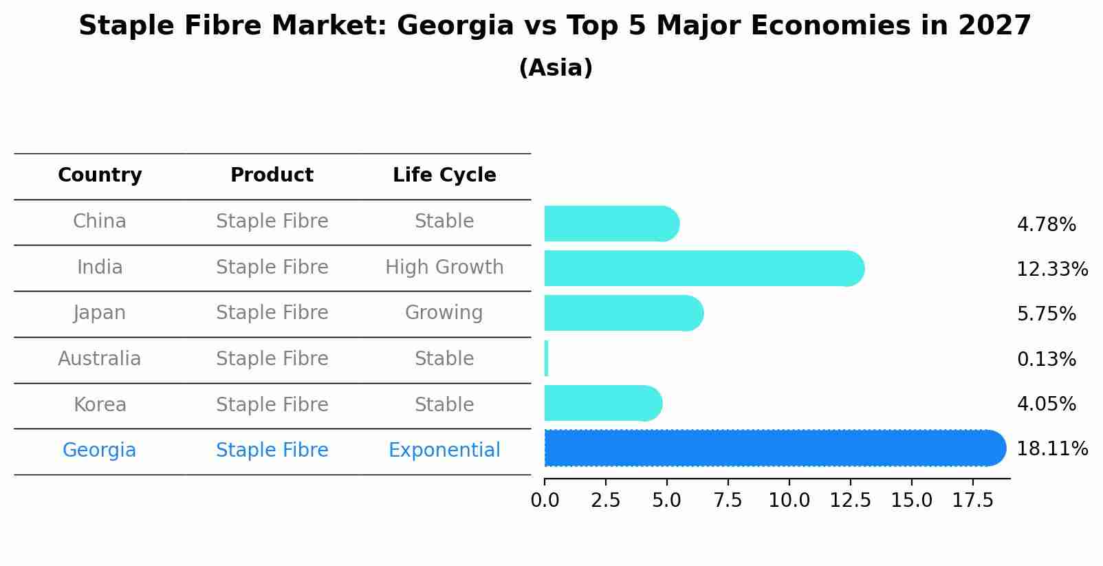 Staple Fibre Market: Georgia vs Top 5 Major Economies in 2027 (Asia)