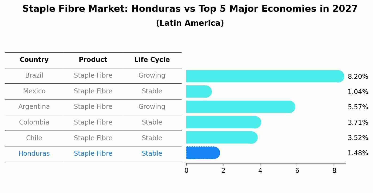 Staple Fibre Market: Honduras vs Top 5 Major Economies in 2027 (Latin America)