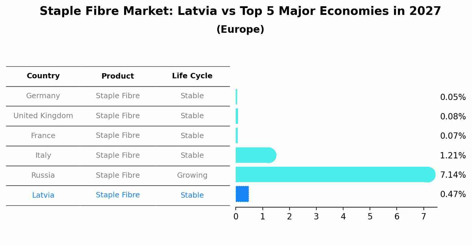Staple Fibre Market: Latvia vs Top 5 Major Economies in 2027 (Europe)