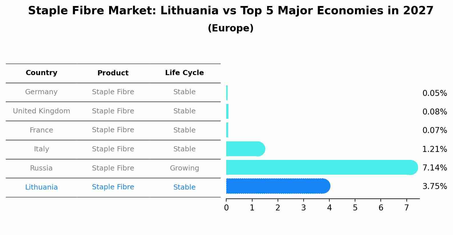Staple Fibre Market: Lithuania vs Top 5 Major Economies in 2027 (Europe)