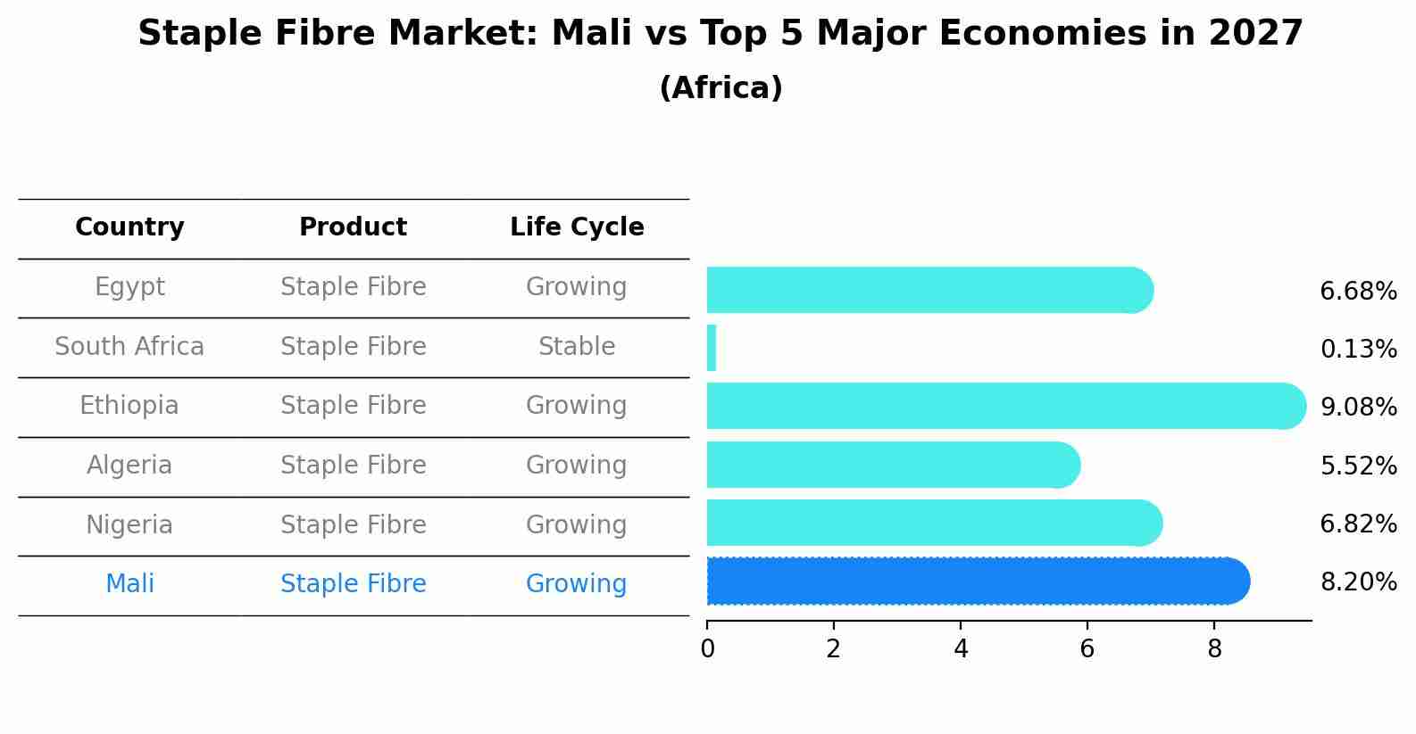 Staple Fibre Market: Mali vs Top 5 Major Economies in 2027 (Africa)