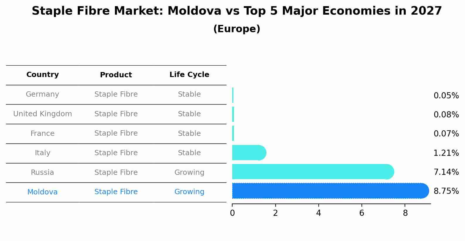 Staple Fibre Market: Moldova vs Top 5 Major Economies in 2027 (Europe)