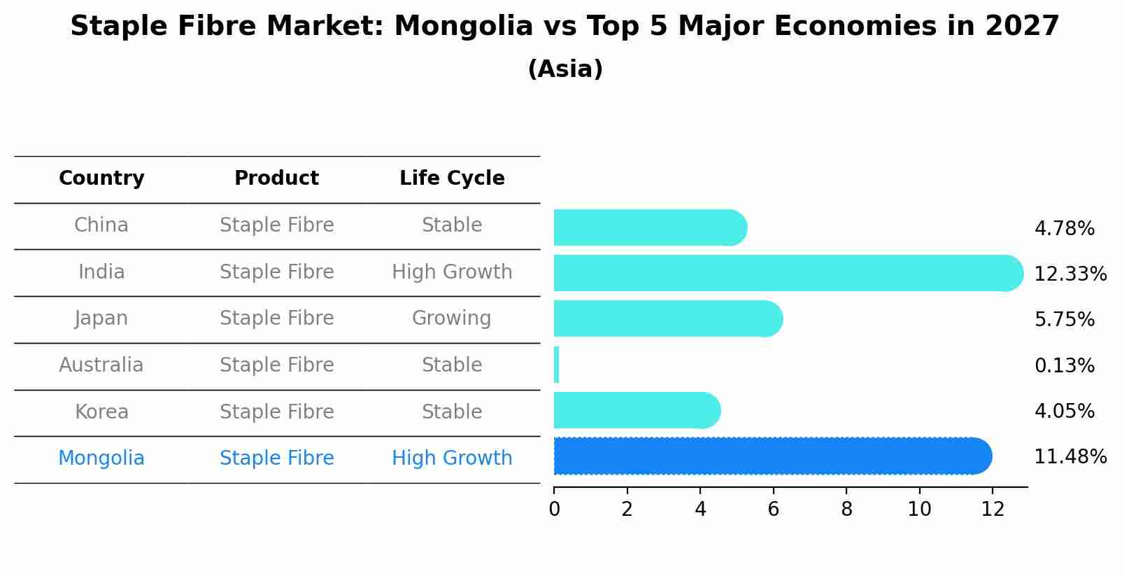 Staple Fibre Market: Mongolia vs Top 5 Major Economies in 2027 (Asia)