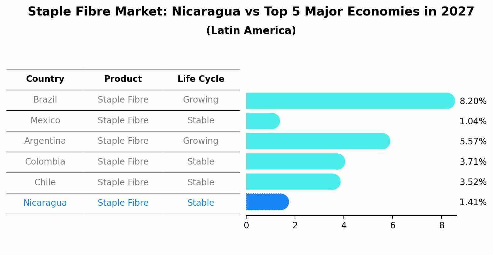 Staple Fibre Market: Nicaragua vs Top 5 Major Economies in 2027 (Latin America)