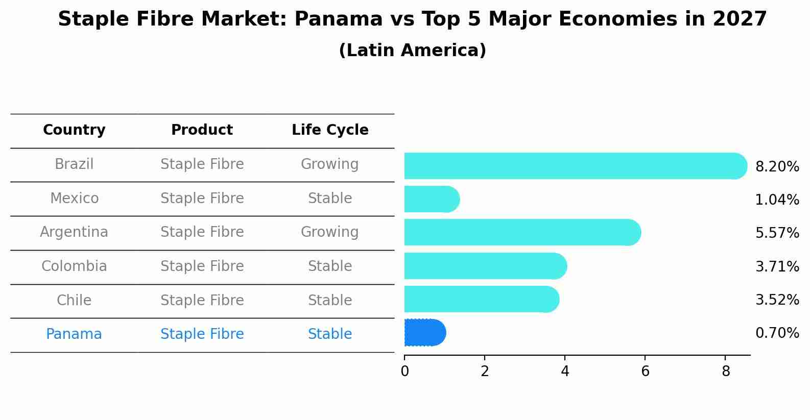 Staple Fibre Market: Panama vs Top 5 Major Economies in 2027 (Latin America)