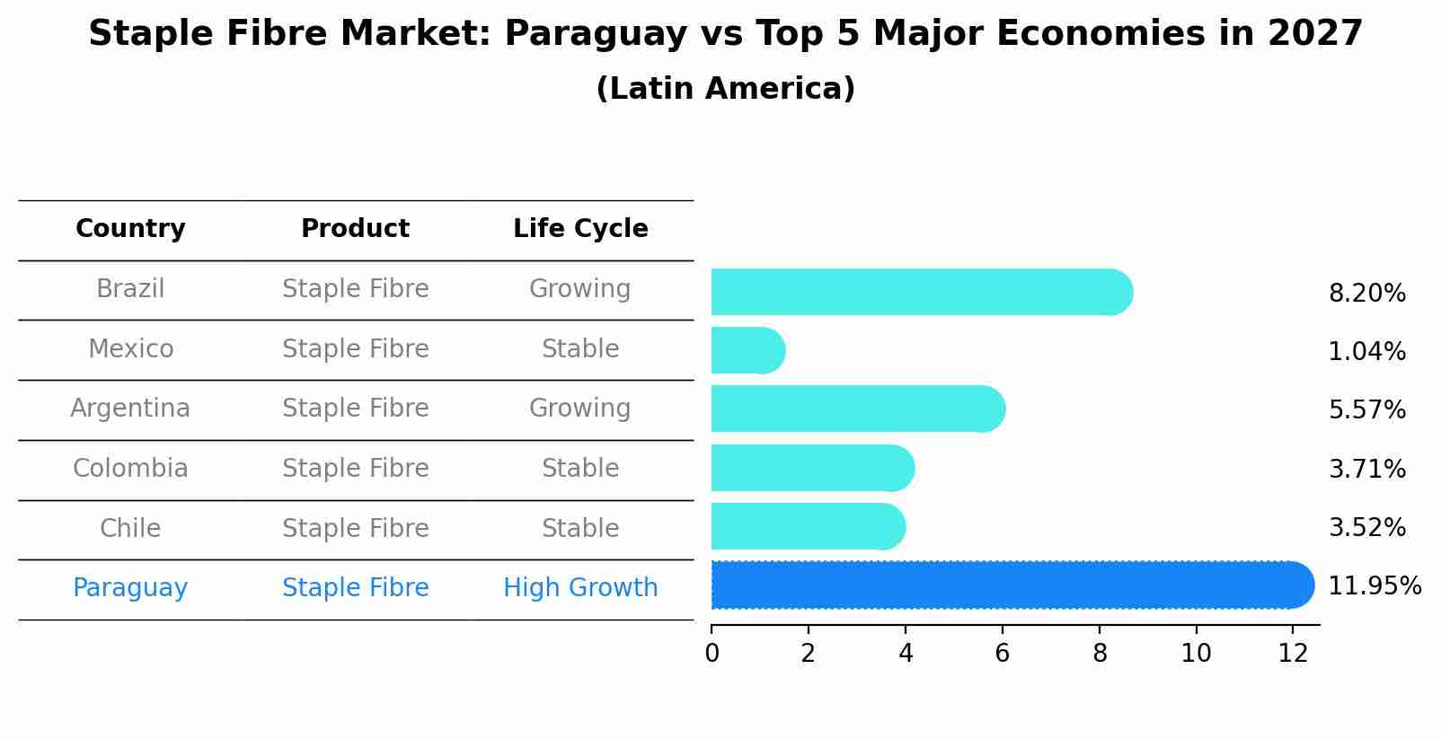 Staple Fibre Market: Paraguay vs Top 5 Major Economies in 2027 (Latin America)