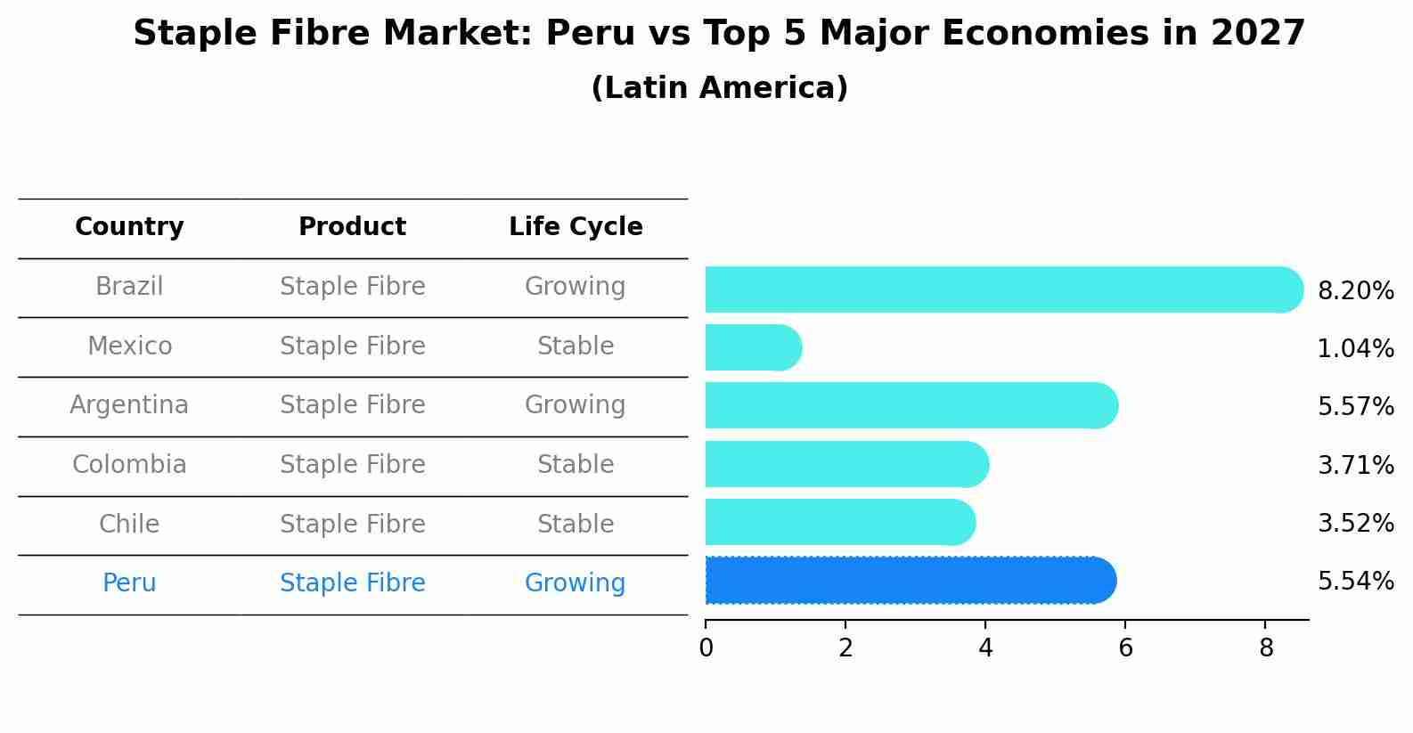 Staple Fibre Market: Peru vs Top 5 Major Economies in 2027 (Latin America)