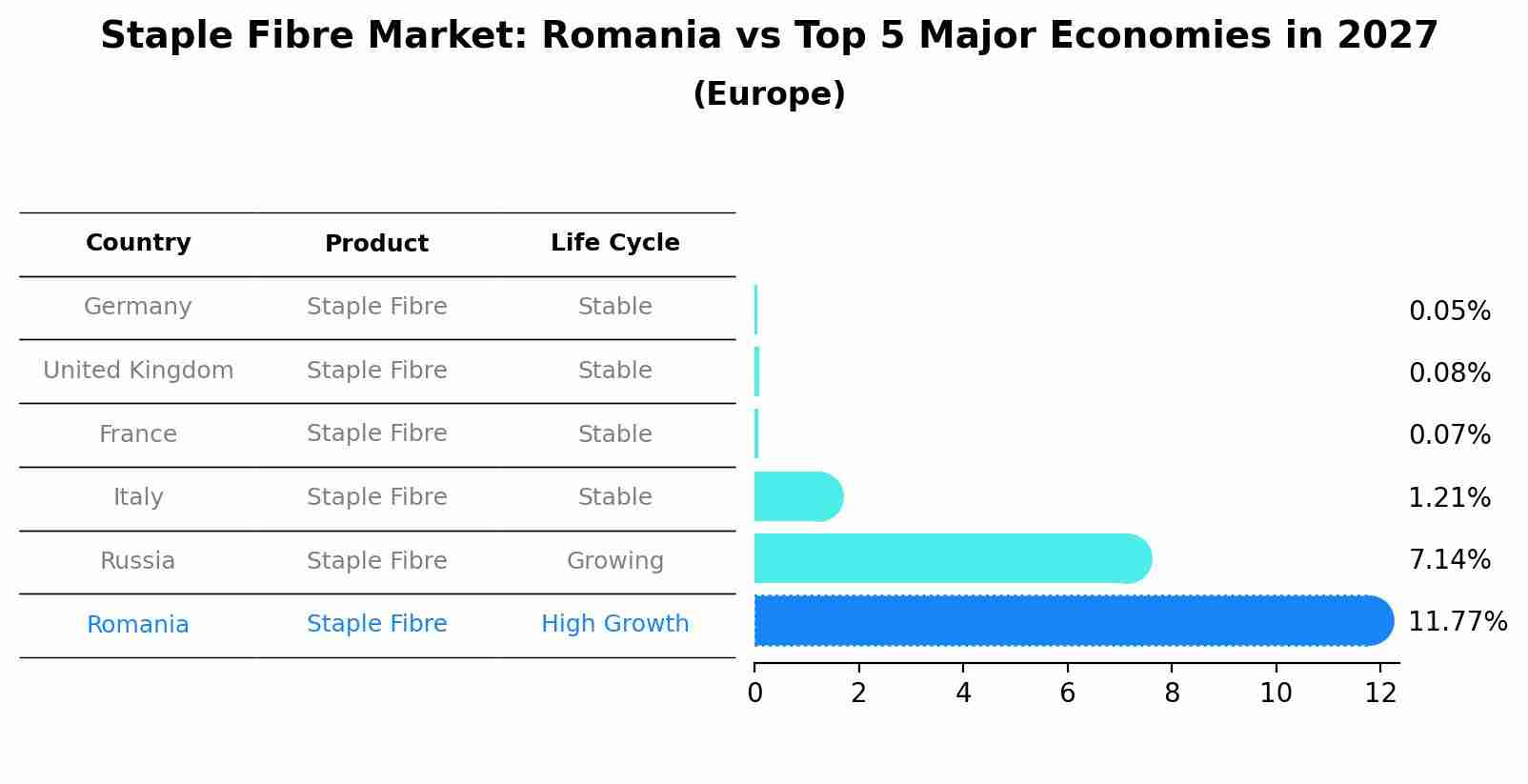 Staple Fibre Market: Romania vs Top 5 Major Economies in 2027 (Europe)