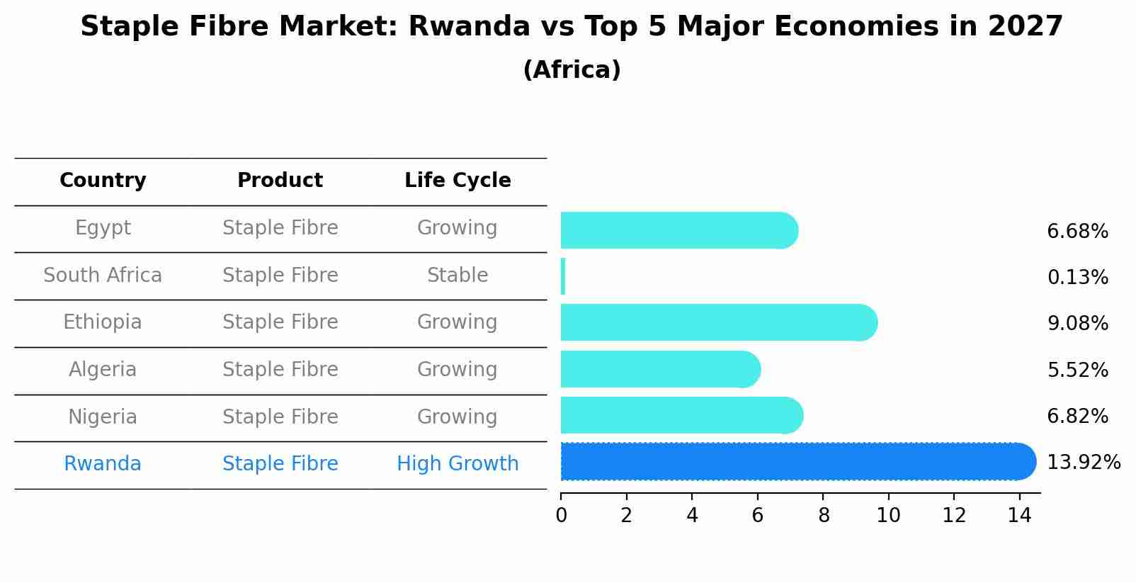 Staple Fibre Market: Rwanda vs Top 5 Major Economies in 2027 (Africa)