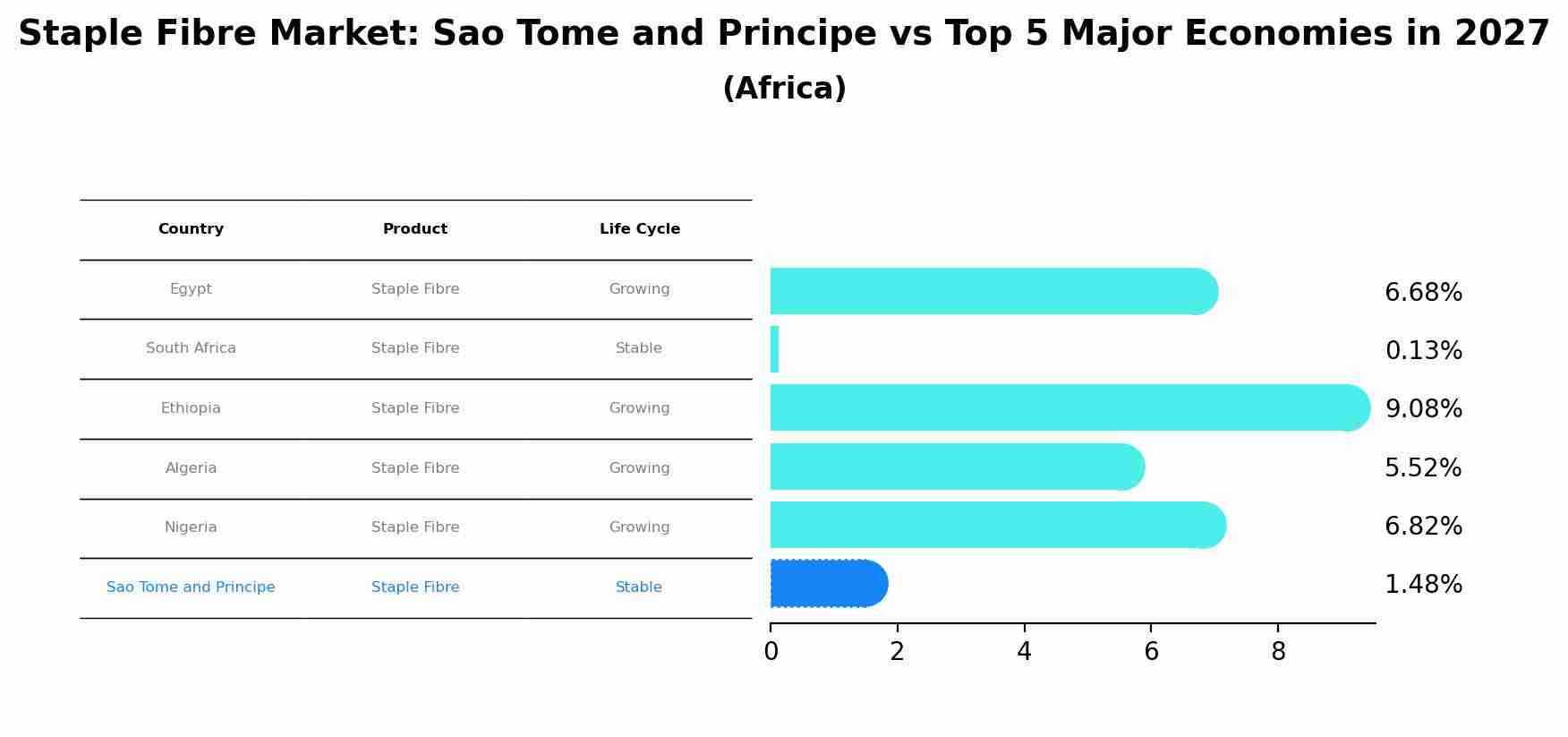Staple Fibre Market: Sao Tome and Principe vs Top 5 Major Economies in 2027 (Africa)