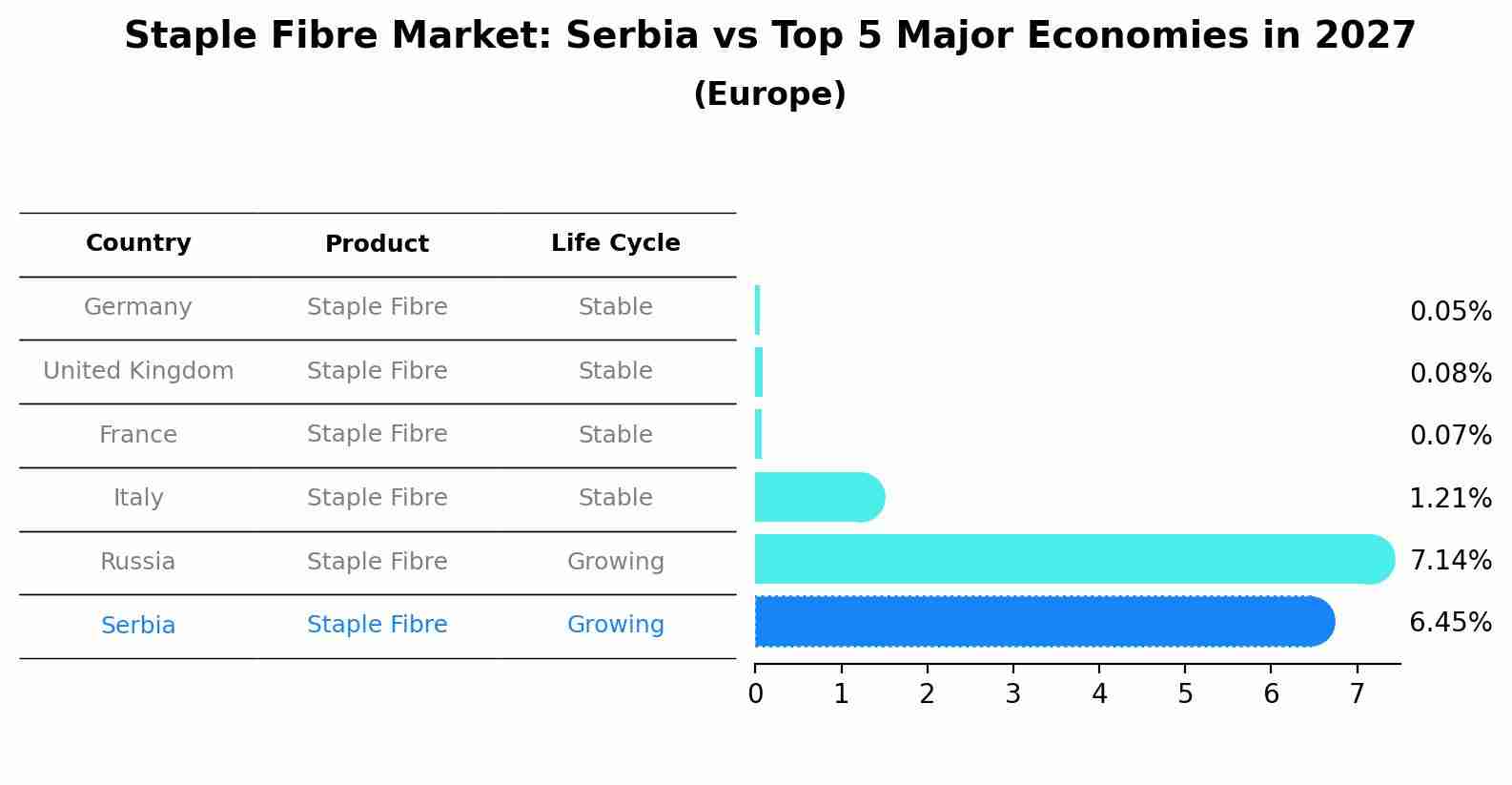 Staple Fibre Market: Serbia vs Top 5 Major Economies in 2027 (Europe)