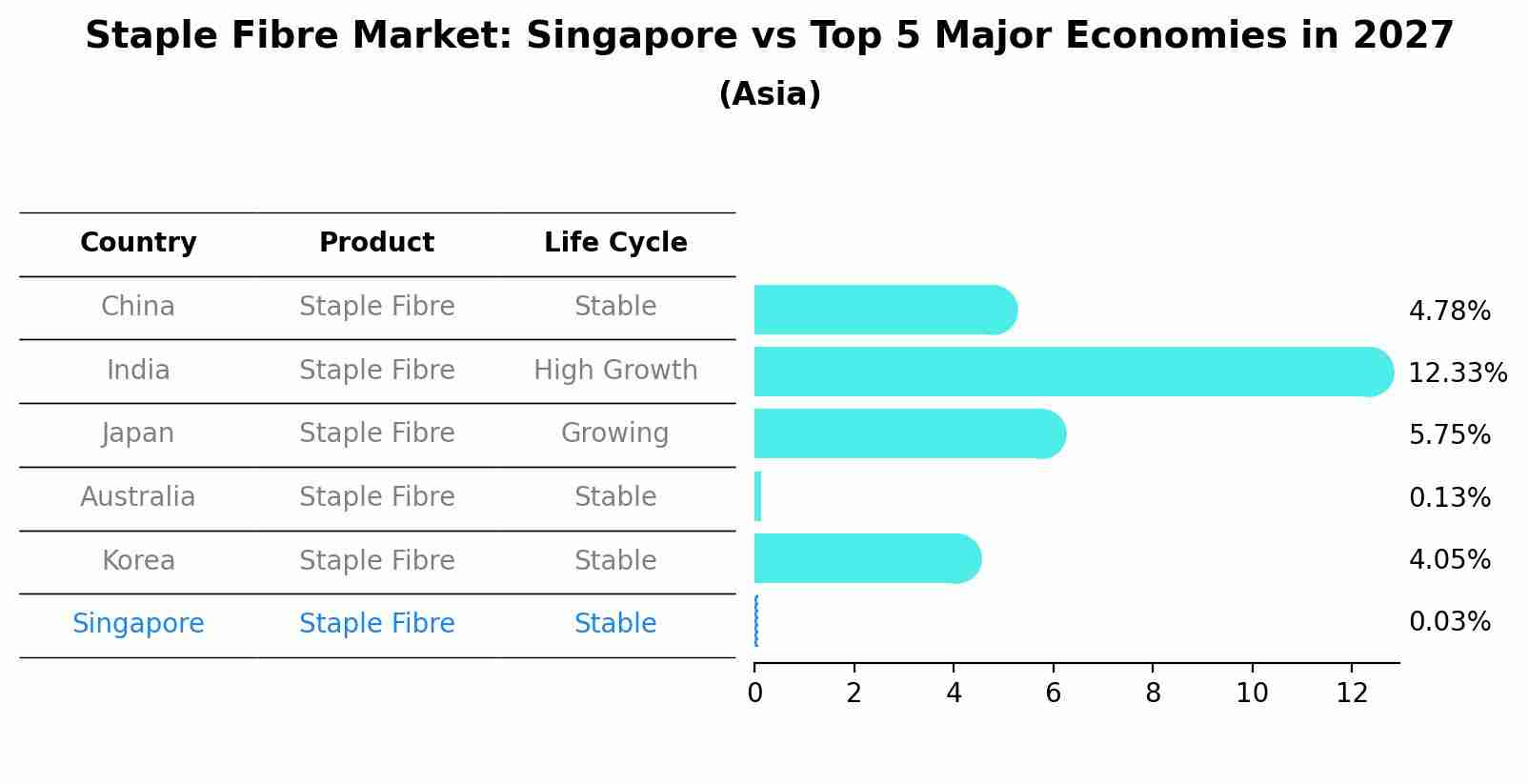 Staple Fibre Market: Singapore vs Top 5 Major Economies in 2027 (Asia)