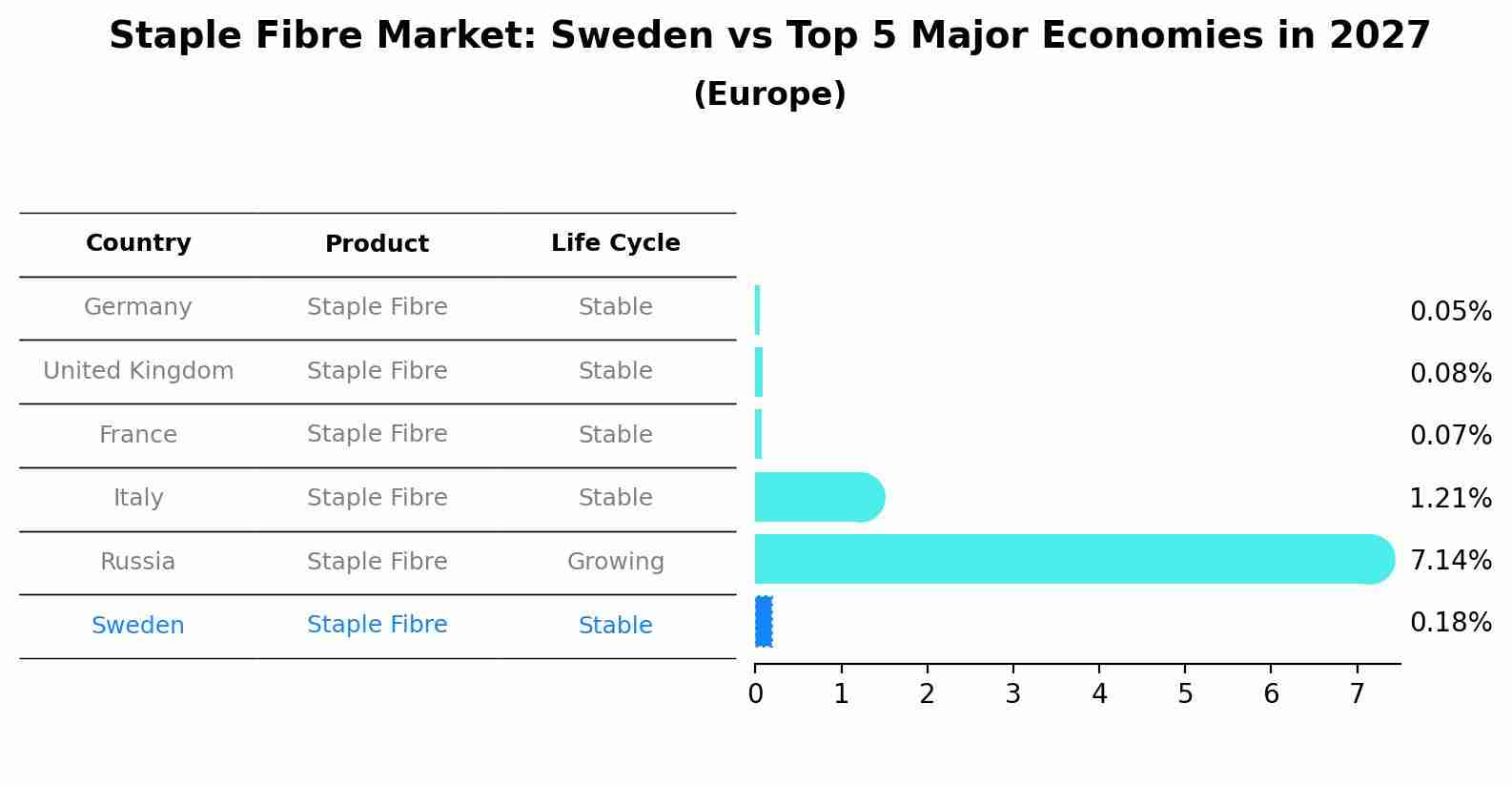 Staple Fibre Market: Sweden vs Top 5 Major Economies in 2027 (Europe)