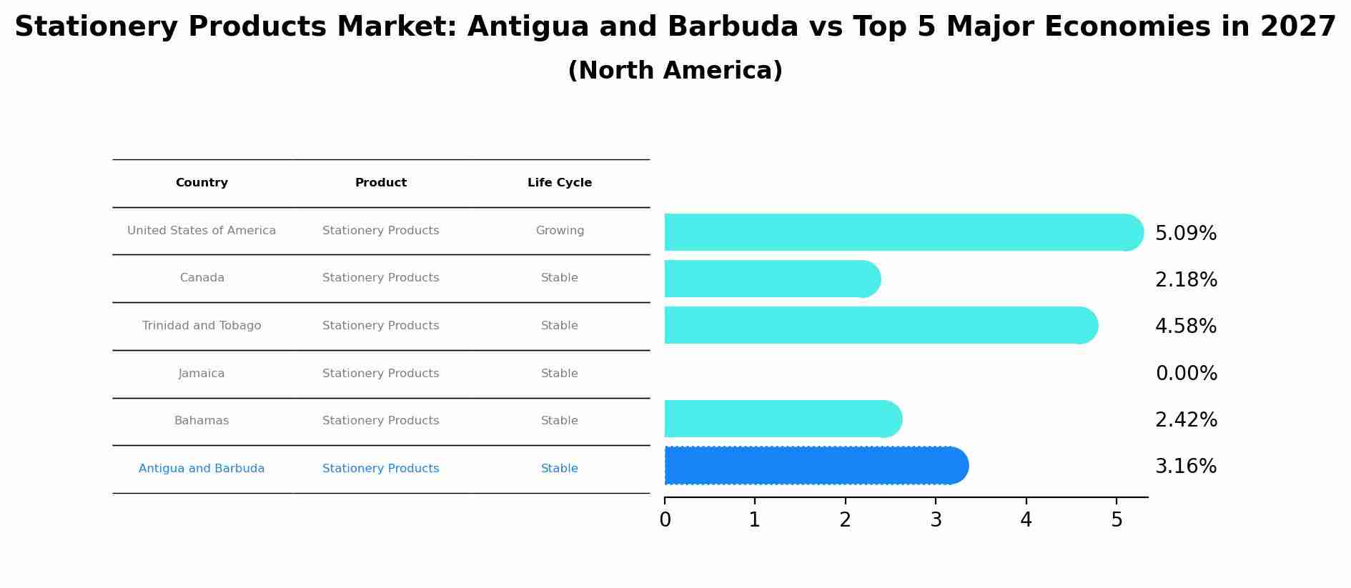 Stationery Products Market: Antigua and Barbuda vs Top 5 Major Economies in 2027 (North America)