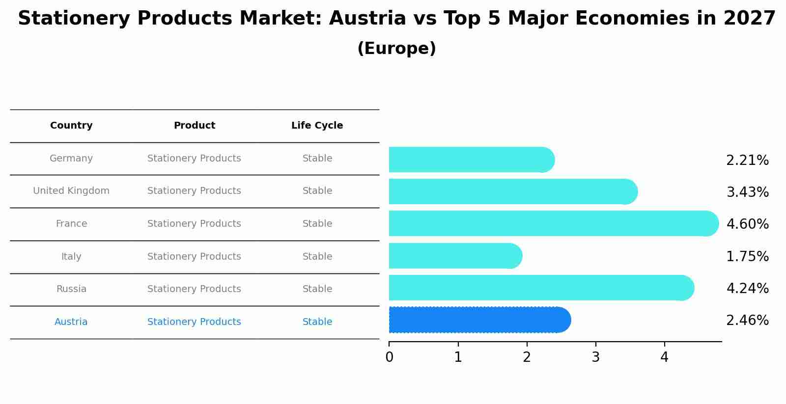 Stationery Products Market: Austria vs Top 5 Major Economies in 2027 (Europe)