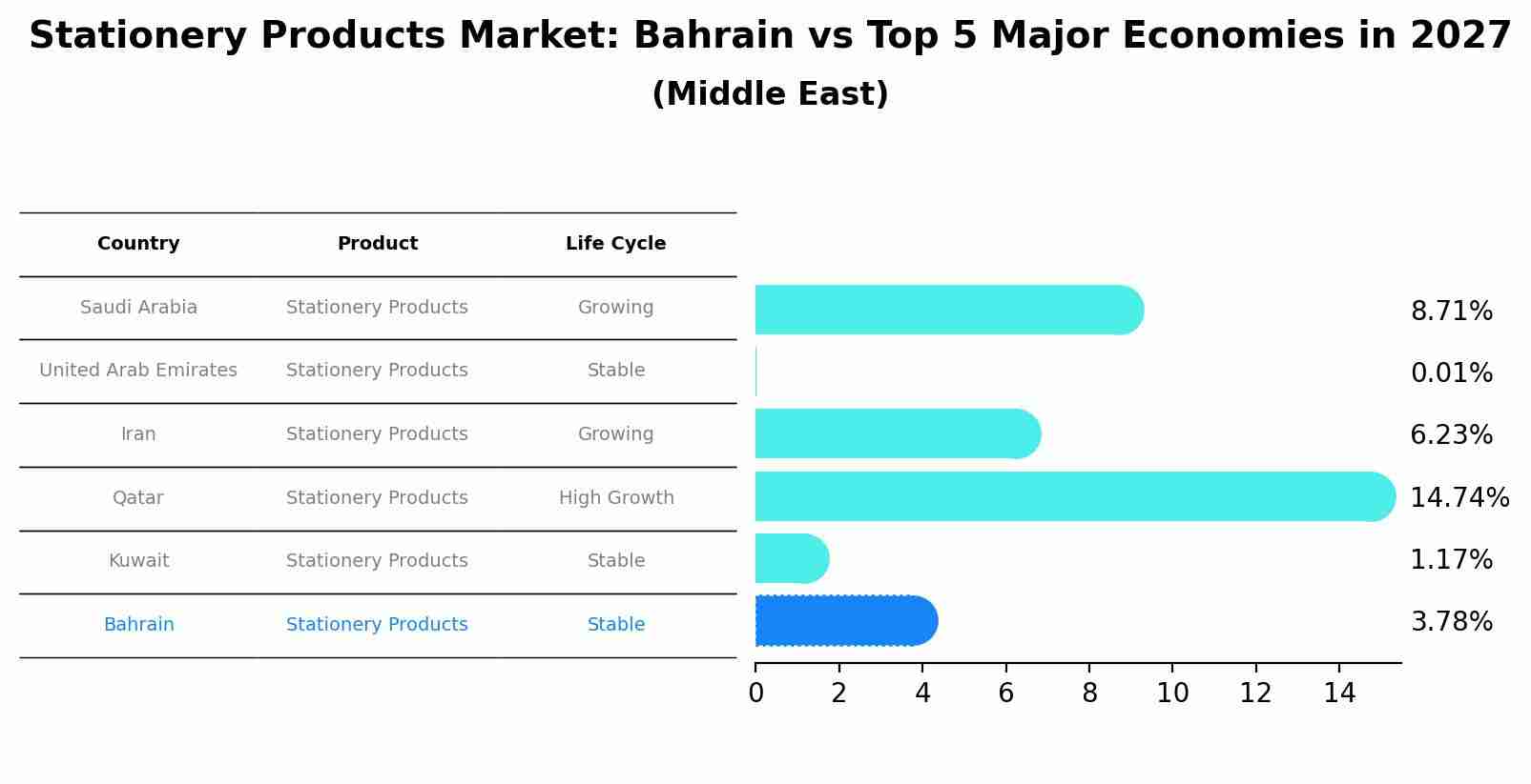 Stationery Products Market: Bahrain vs Top 5 Major Economies in 2027 (Middle East)