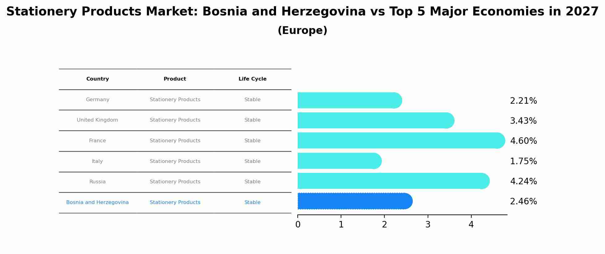 Stationery Products Market: Bosnia and Herzegovina vs Top 5 Major Economies in 2027 (Europe)