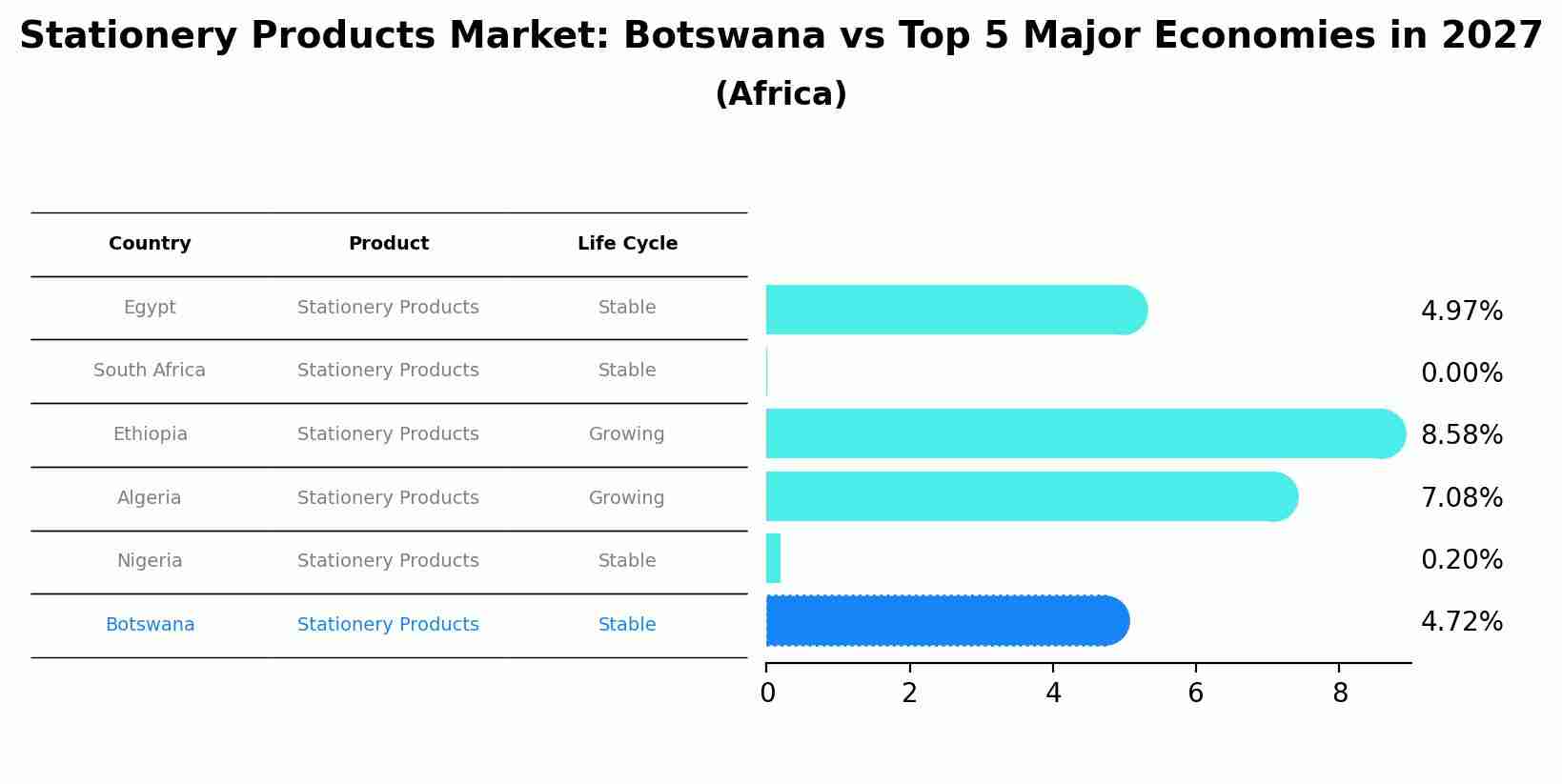 Stationery Products Market: Botswana vs Top 5 Major Economies in 2027 (Africa)