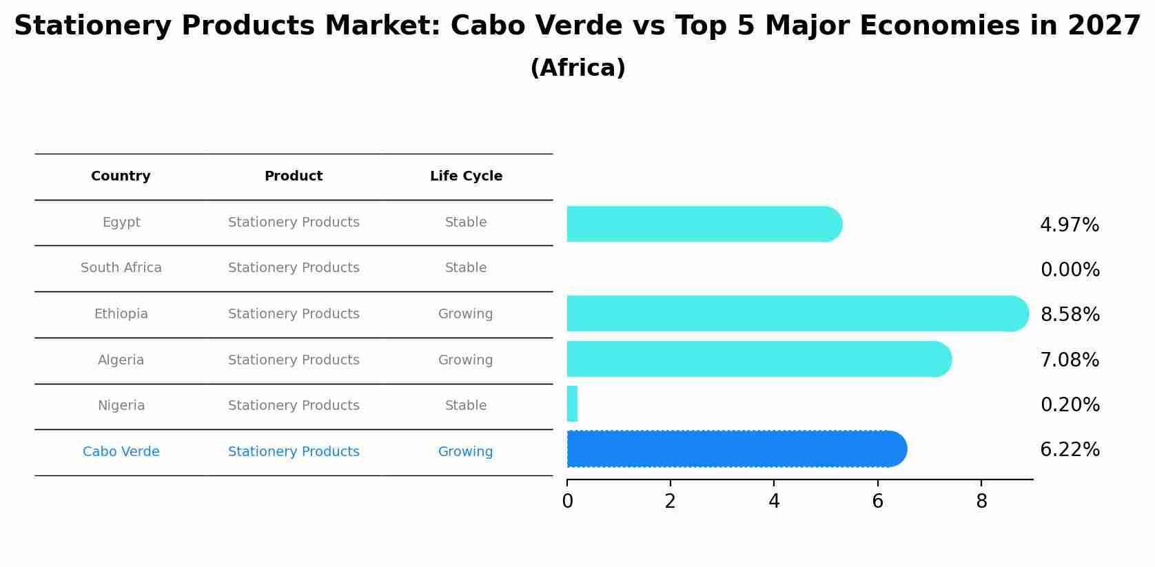 Stationery Products Market: Cabo Verde vs Top 5 Major Economies in 2027 (Africa)