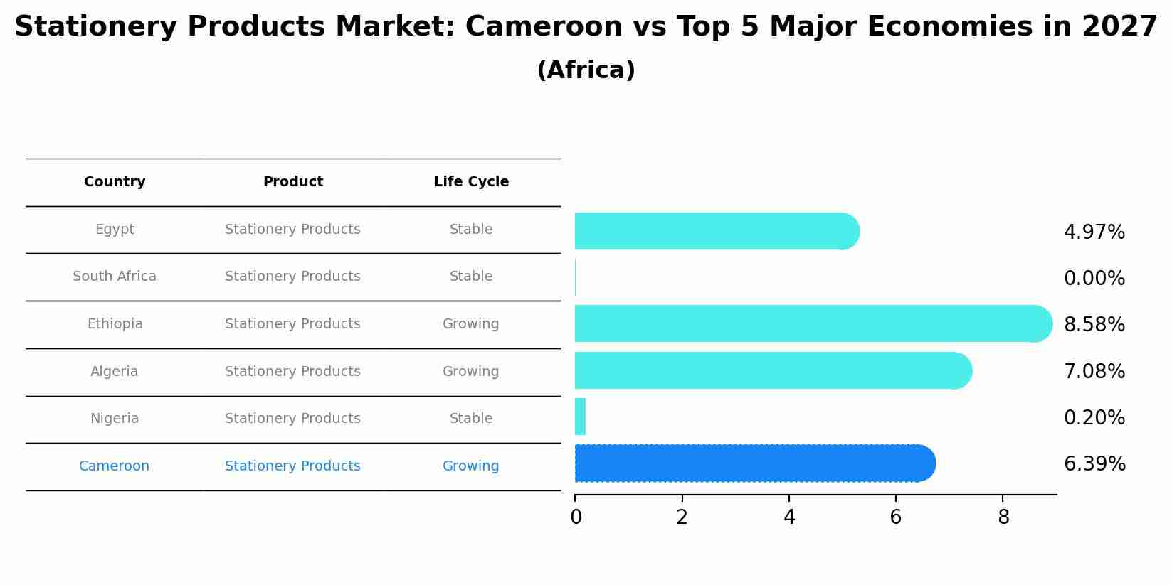 Stationery Products Market: Cameroon vs Top 5 Major Economies in 2027 (Africa)