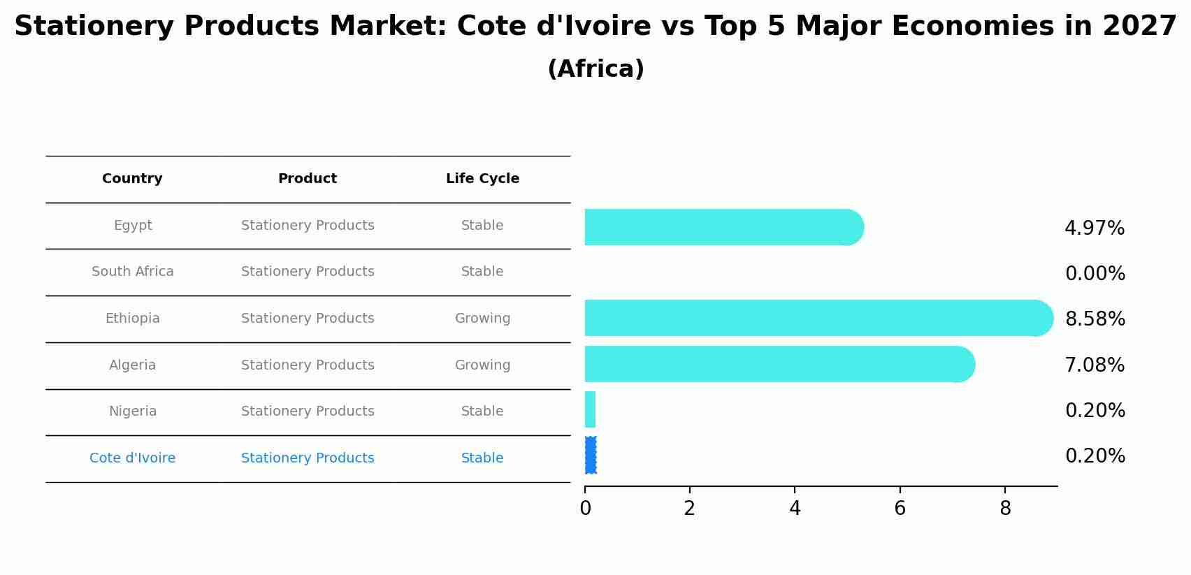 Stationery Products Market: Cote d'Ivoire vs Top 5 Major Economies in 2027 (Africa)