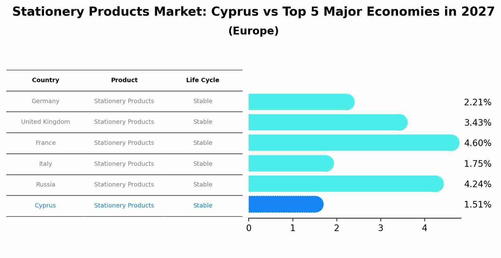 Stationery Products Market: Cyprus vs Top 5 Major Economies in 2027 (Europe)