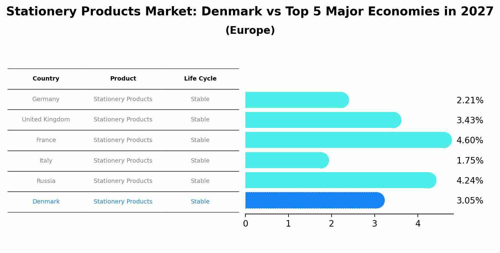 Stationery Products Market: Denmark vs Top 5 Major Economies in 2027 (Europe)
