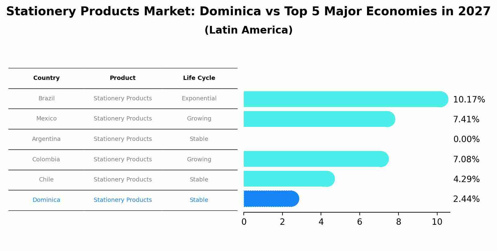 Stationery Products Market: Dominica vs Top 5 Major Economies in 2027 (Latin America)