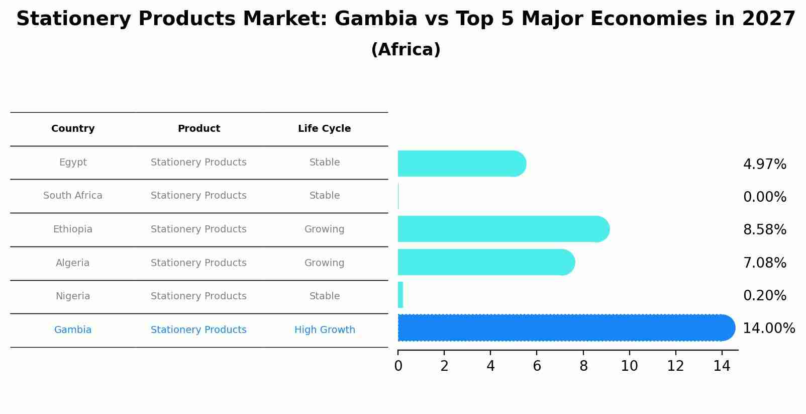 Stationery Products Market: Gambia vs Top 5 Major Economies in 2027 (Africa)