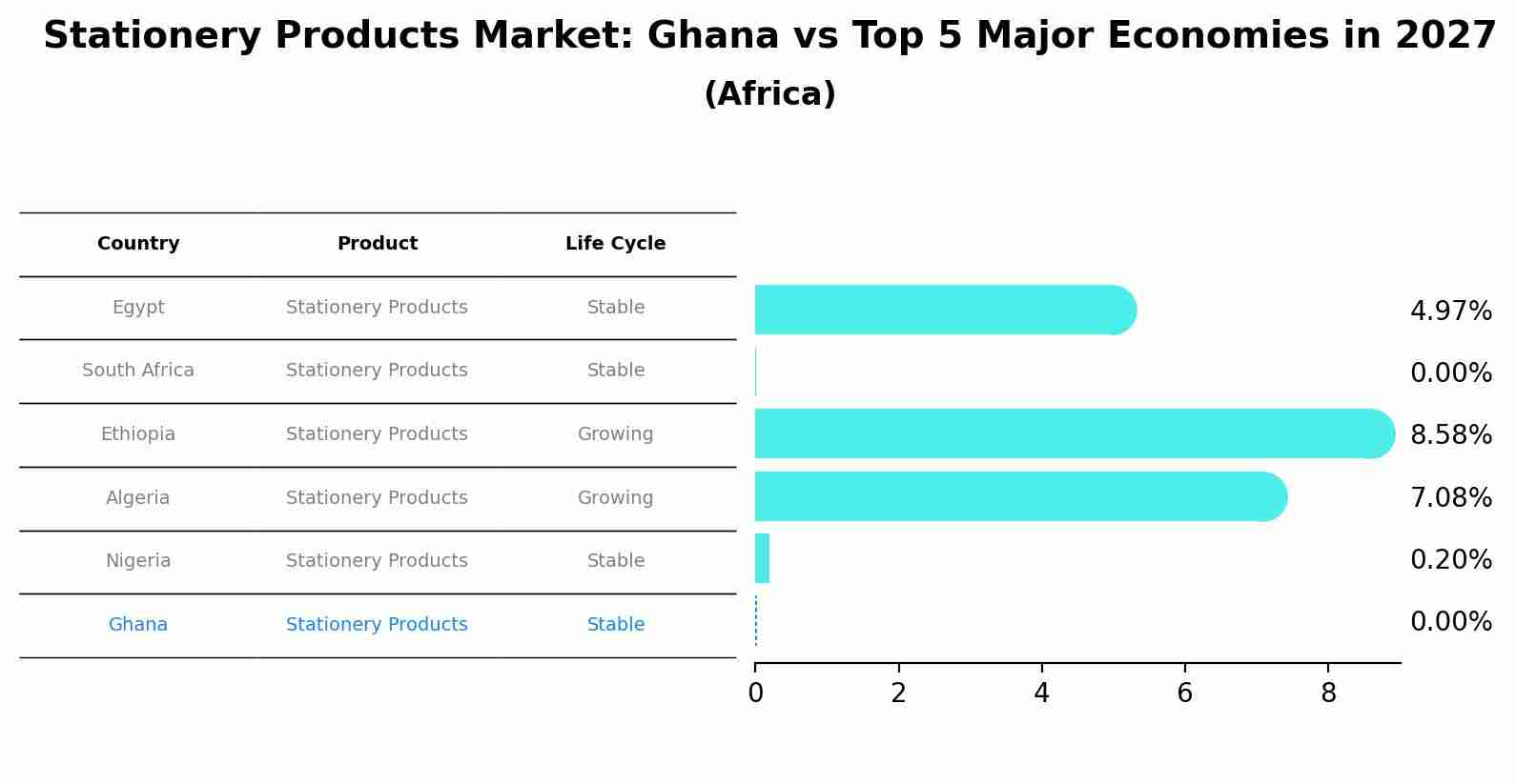 Stationery Products Market: Ghana vs Top 5 Major Economies in 2027 (Africa)